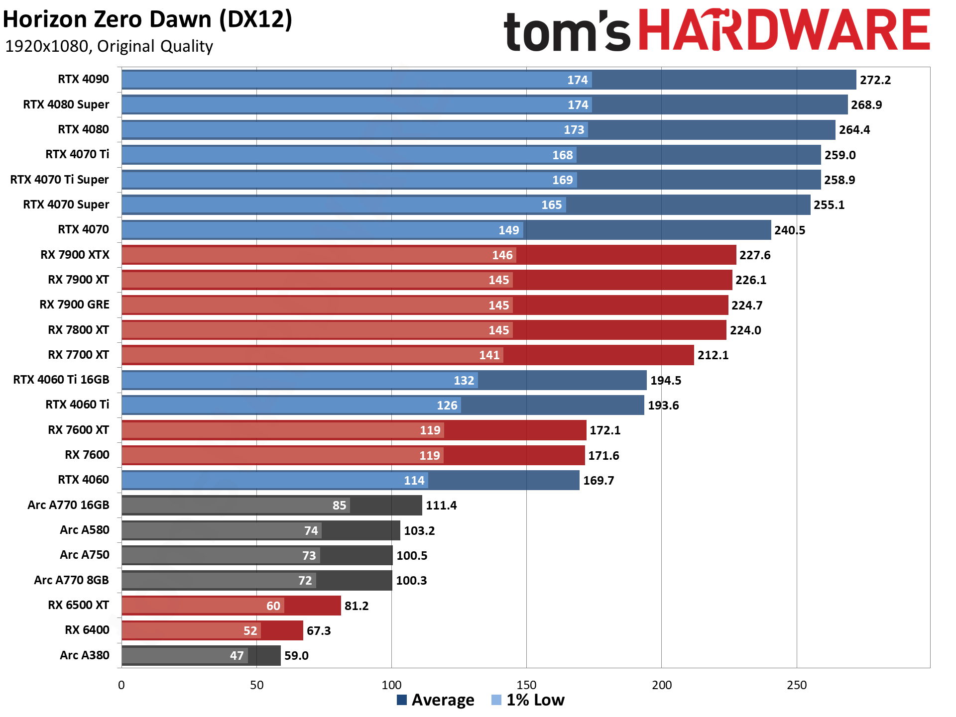 GPU benchmarks hierarchy and best graphics cards charts