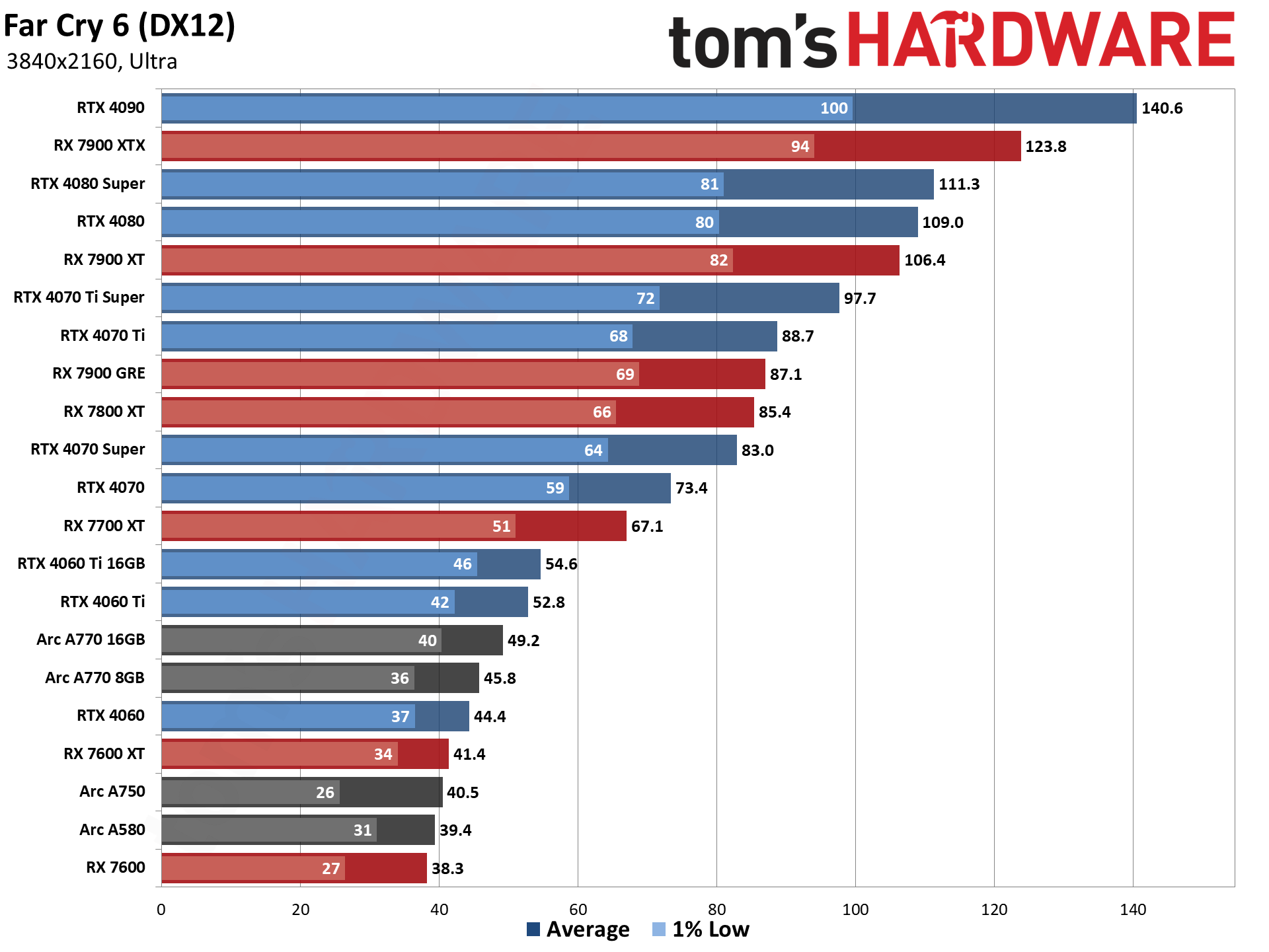 GPU benchmarks hierarchy and best graphics cards charts