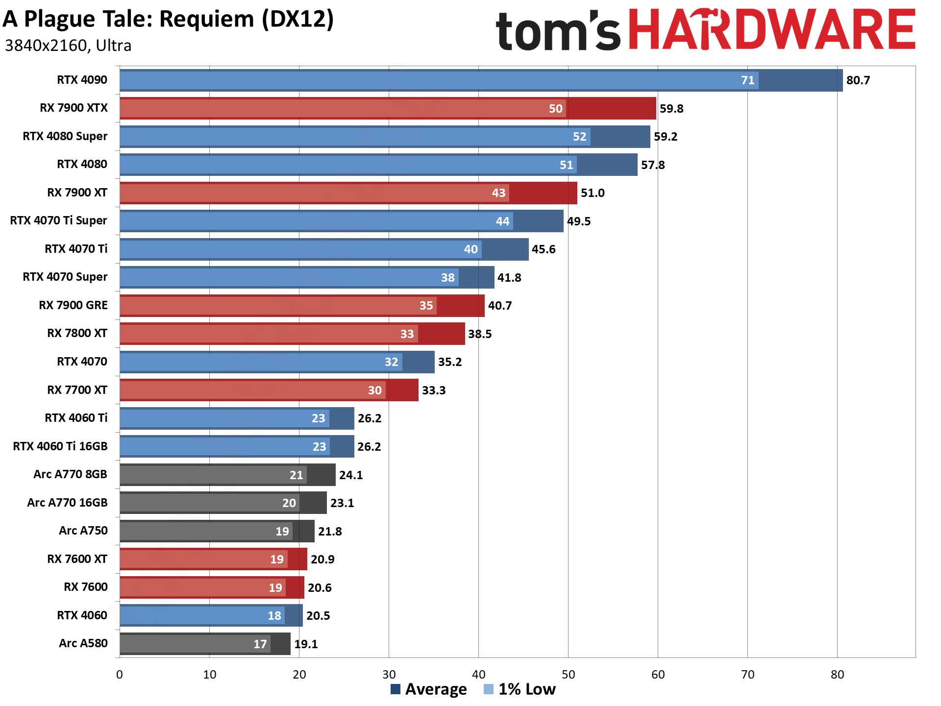 GPU benchmarks hierarchy and best graphics cards charts