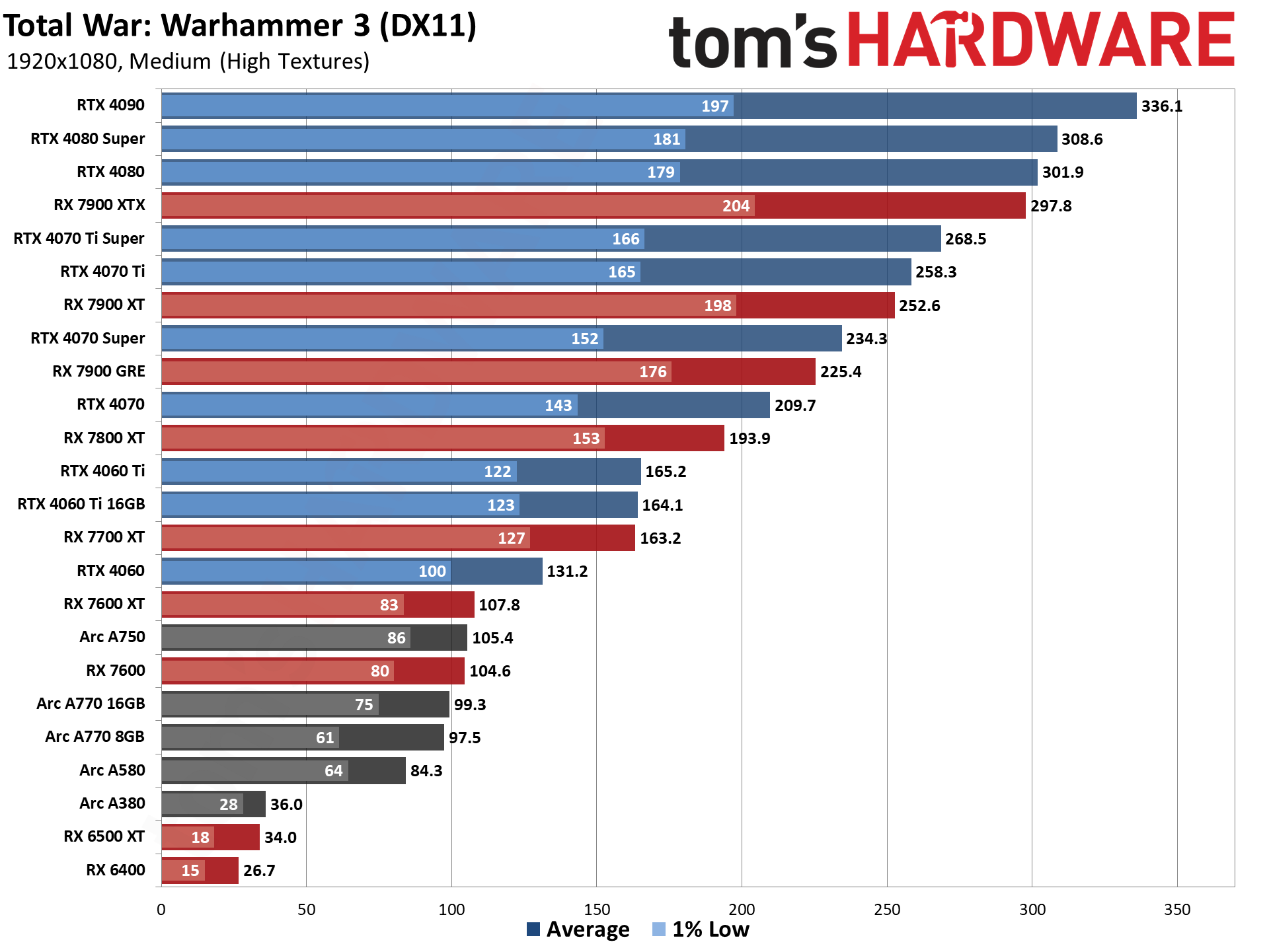 GPU benchmarks hierarchy and best graphics cards charts