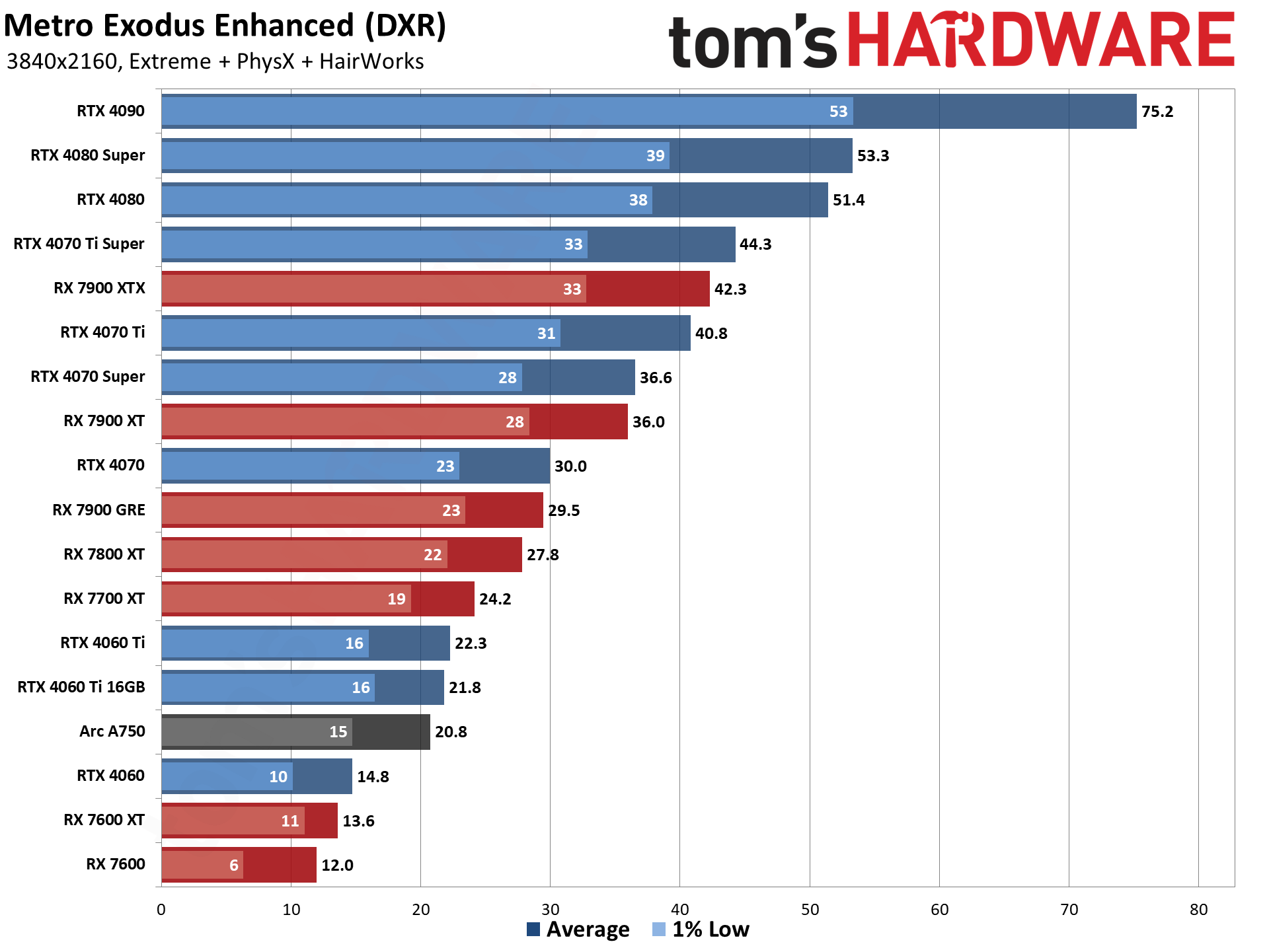 GPU benchmarks hierarchy and best graphics cards charts