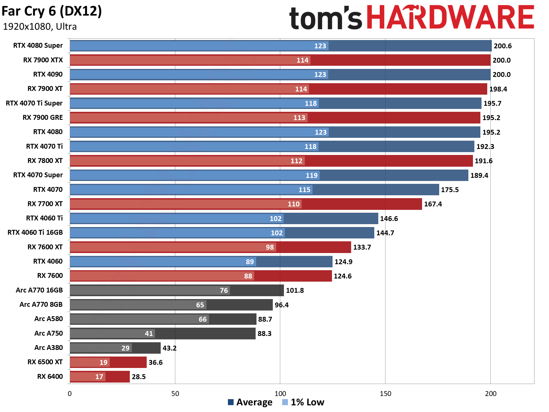 GPU benchmarks hierarchy and best graphics cards charts