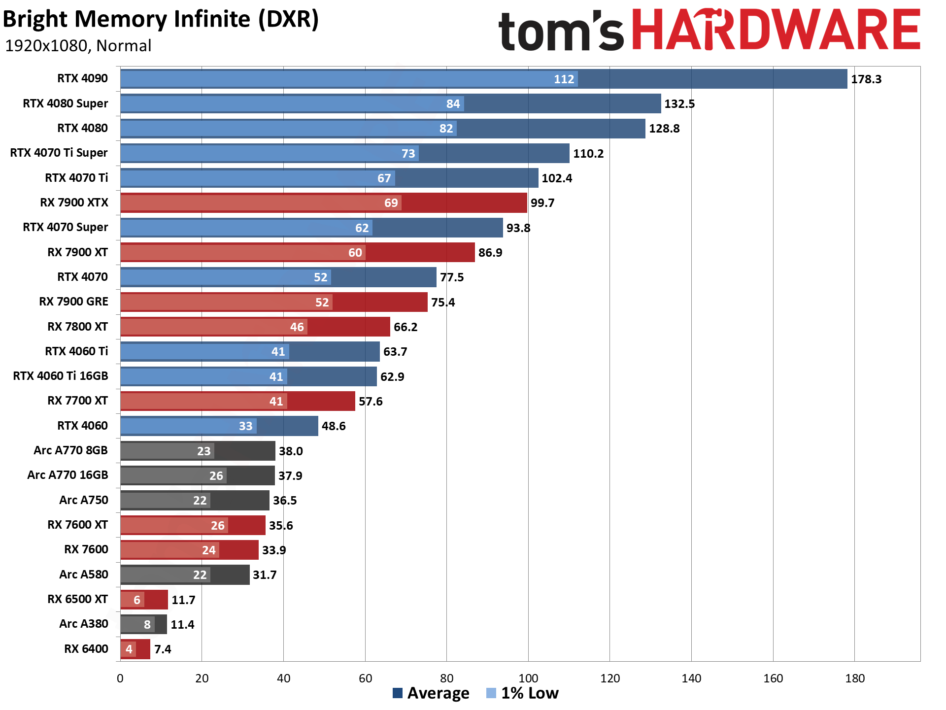 GPU benchmarks hierarchy and best graphics cards charts