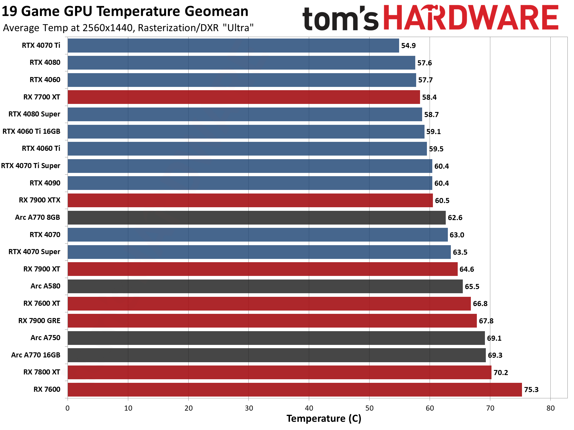 GPU benchmarks hierarchy and best graphics cards charts