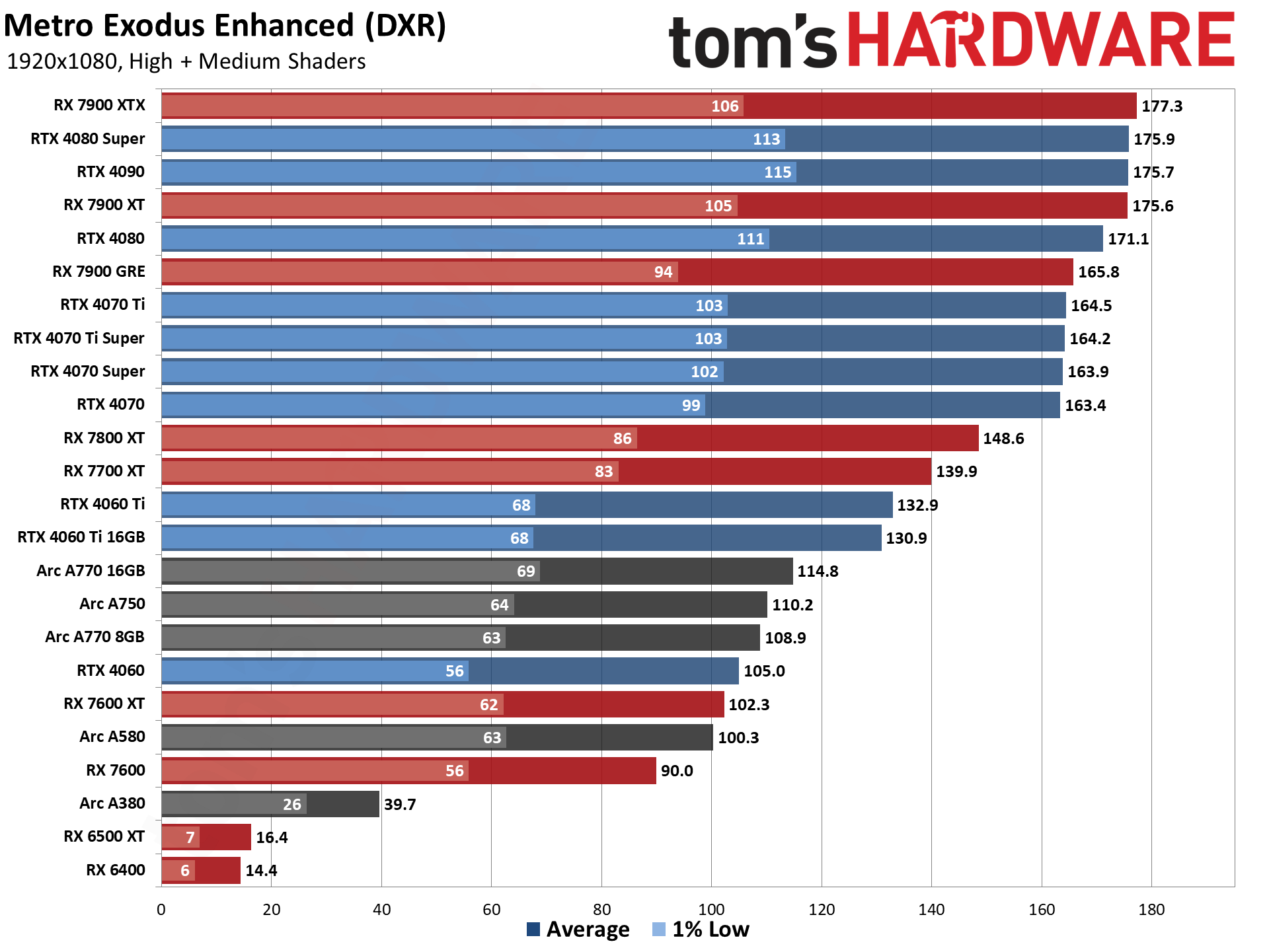 GPU benchmarks hierarchy and best graphics cards charts