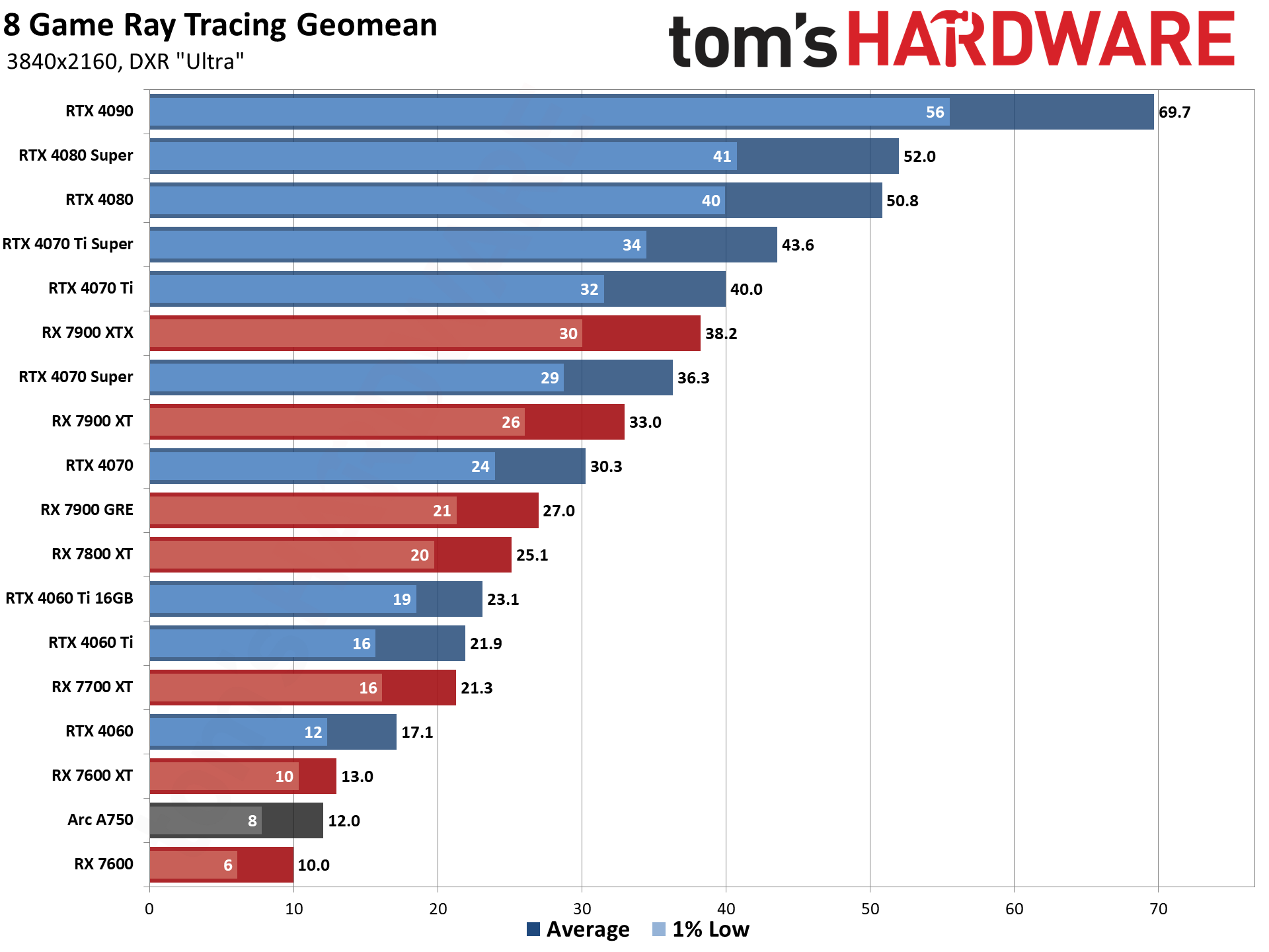 GPU benchmarks hierarchy and best graphics cards charts