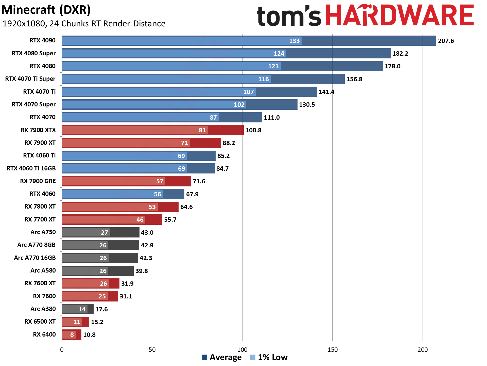 GPU benchmarks hierarchy and best graphics cards charts