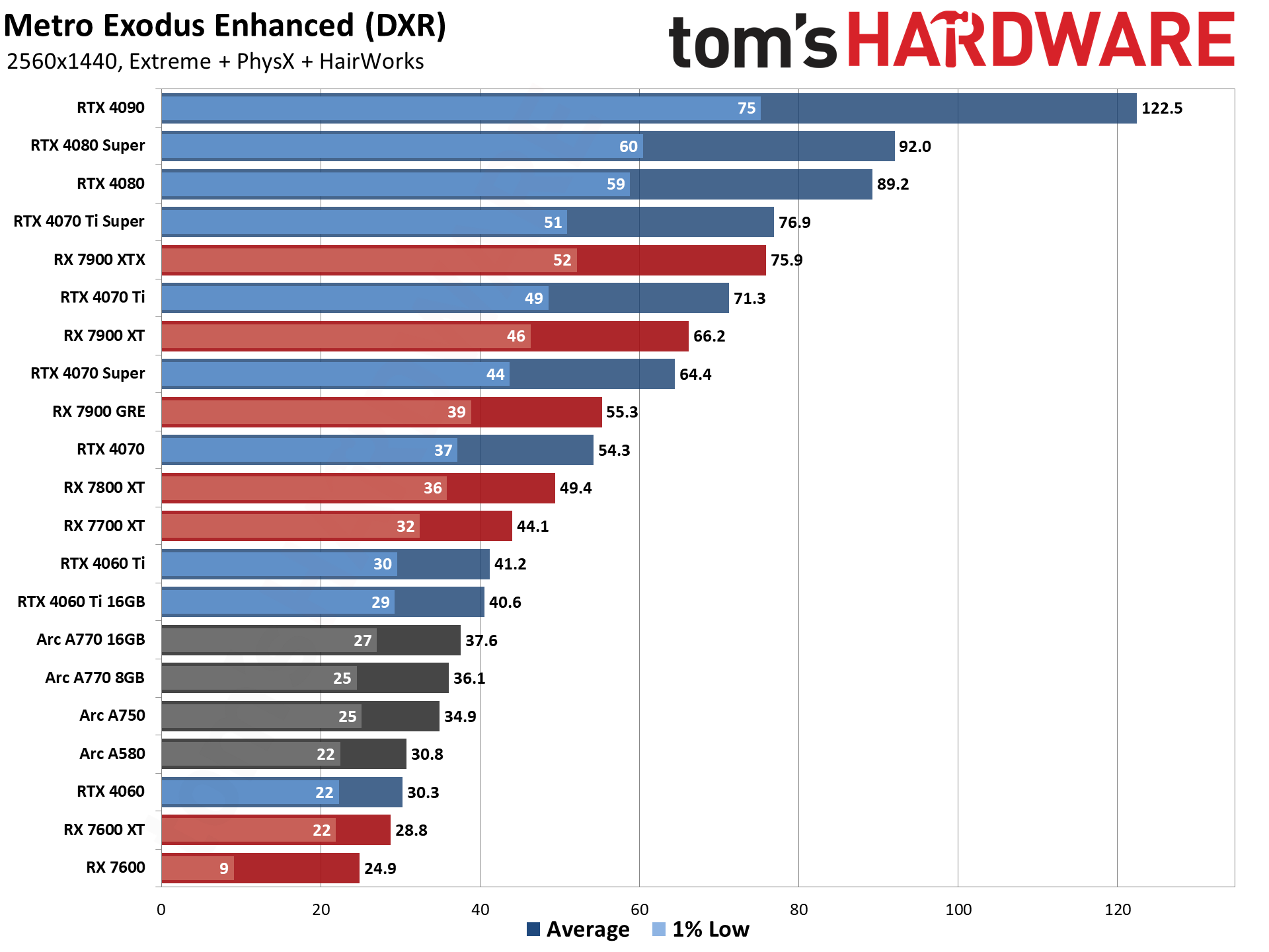 GPU benchmarks hierarchy and best graphics cards charts