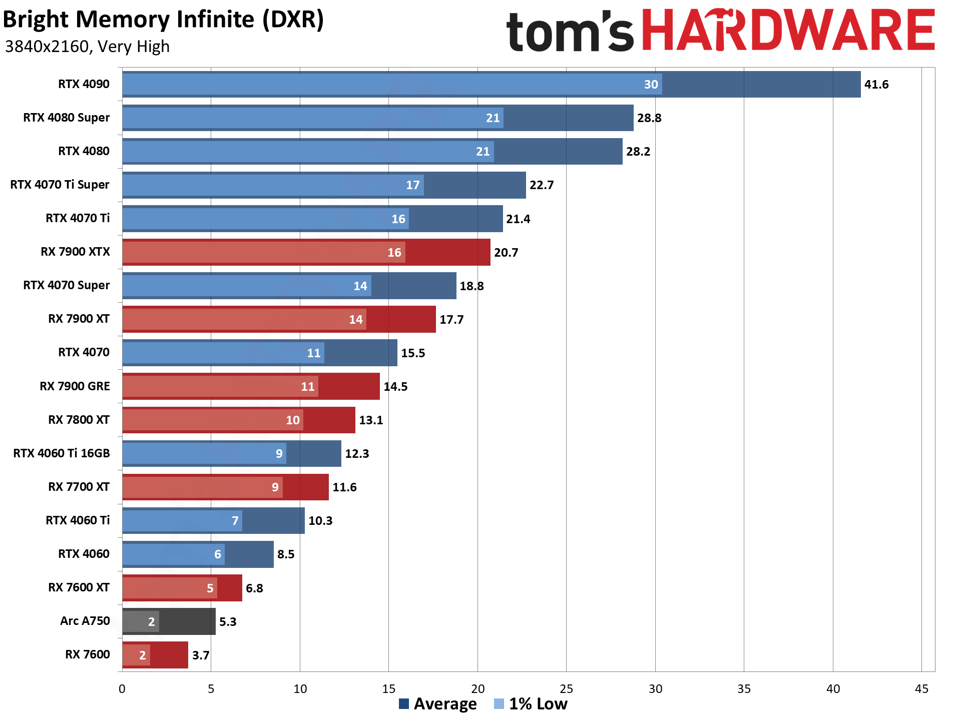 GPU benchmarks hierarchy and best graphics cards charts