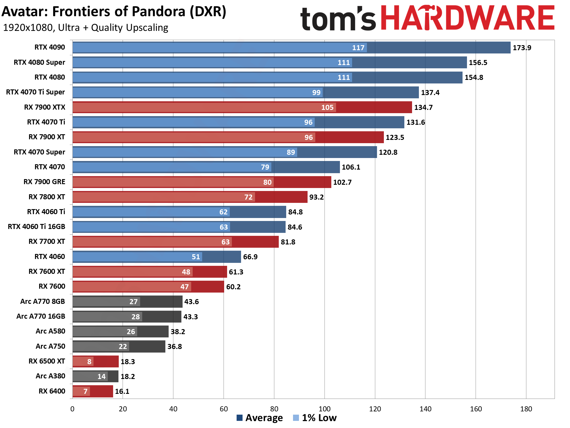 GPU benchmarks hierarchy and best graphics cards charts