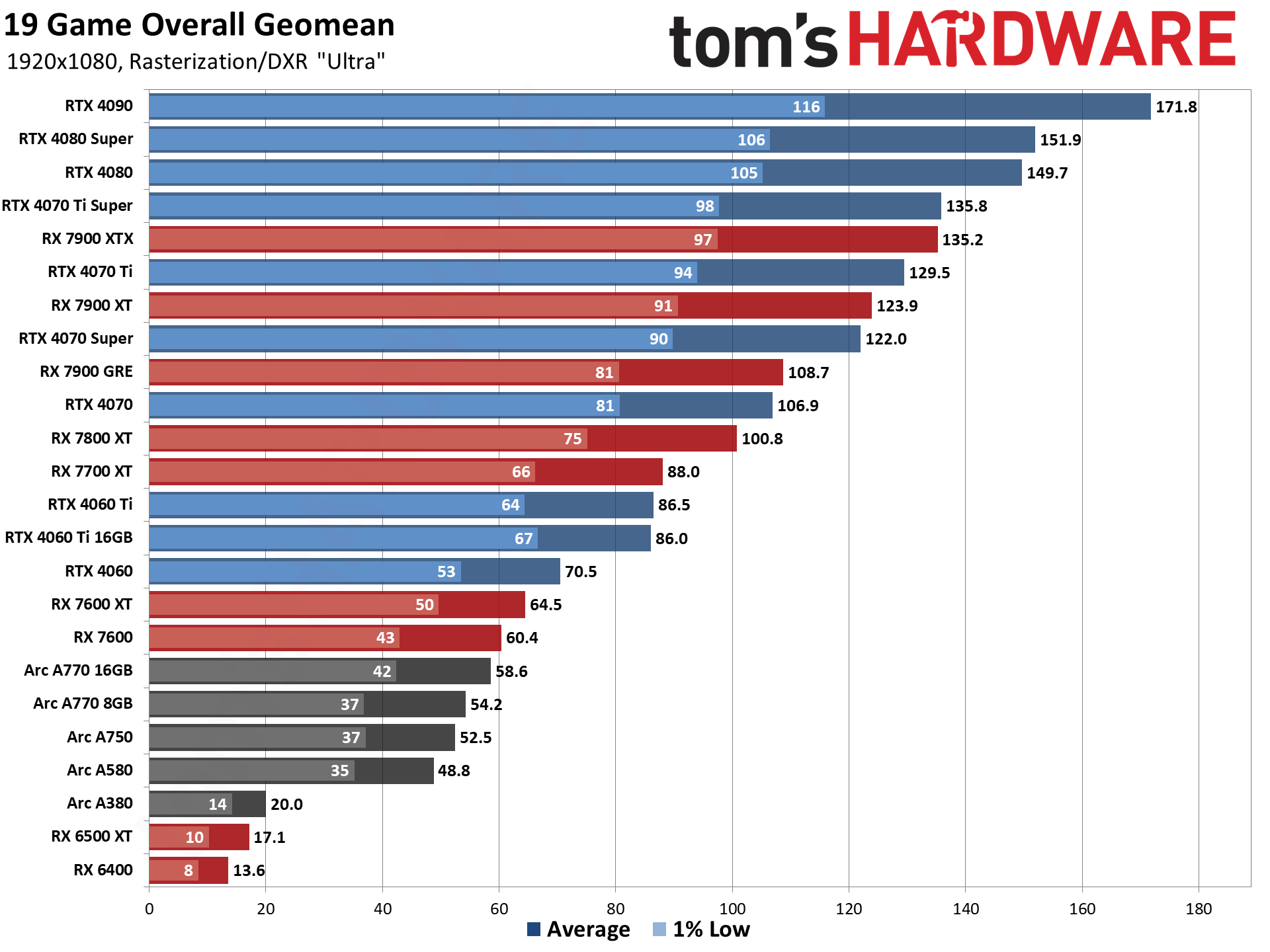 GPU benchmarks hierarchy and best graphics cards charts