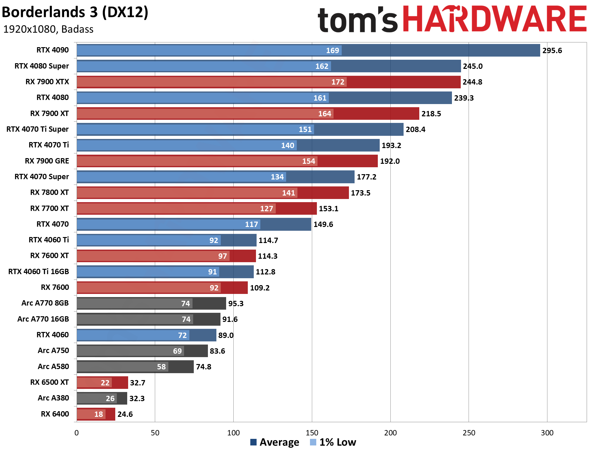 GPU benchmarks hierarchy and best graphics cards charts