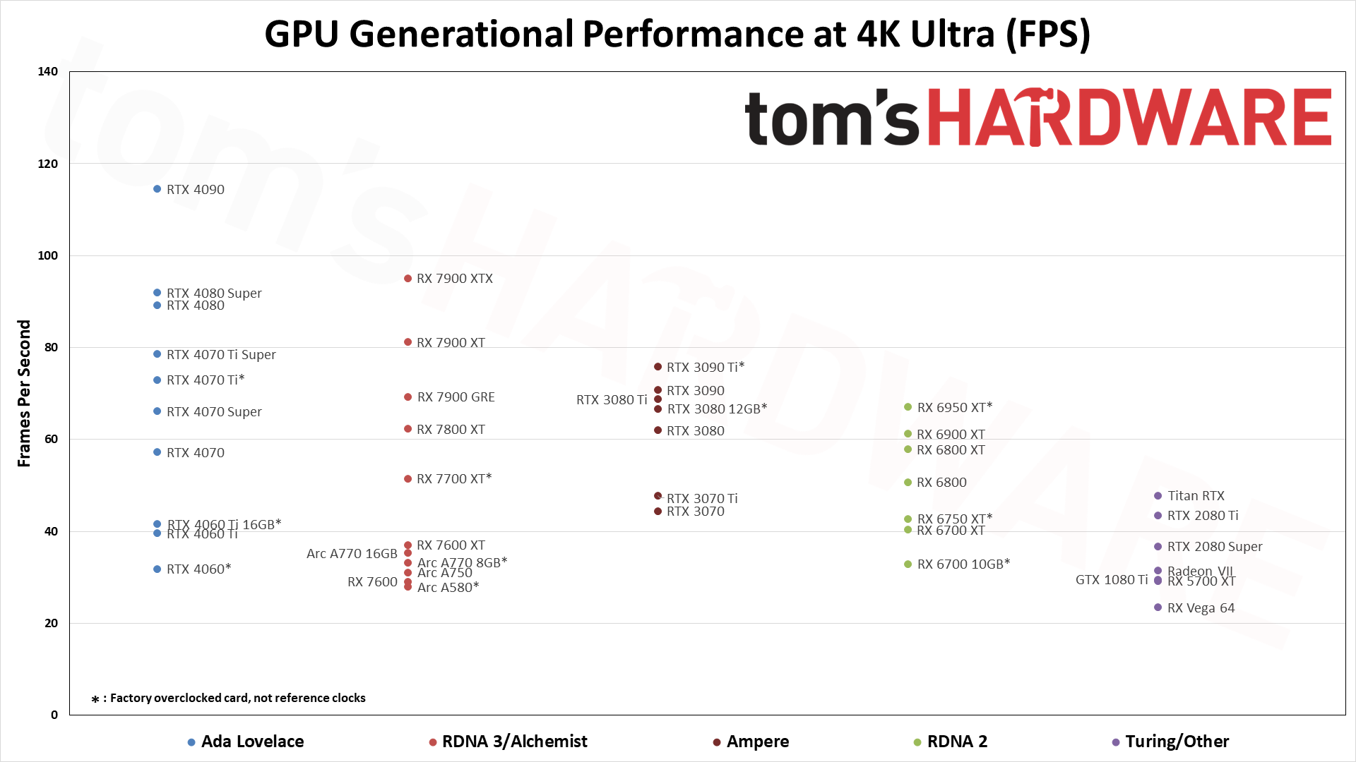 GPU benchmarks hierarchy charts