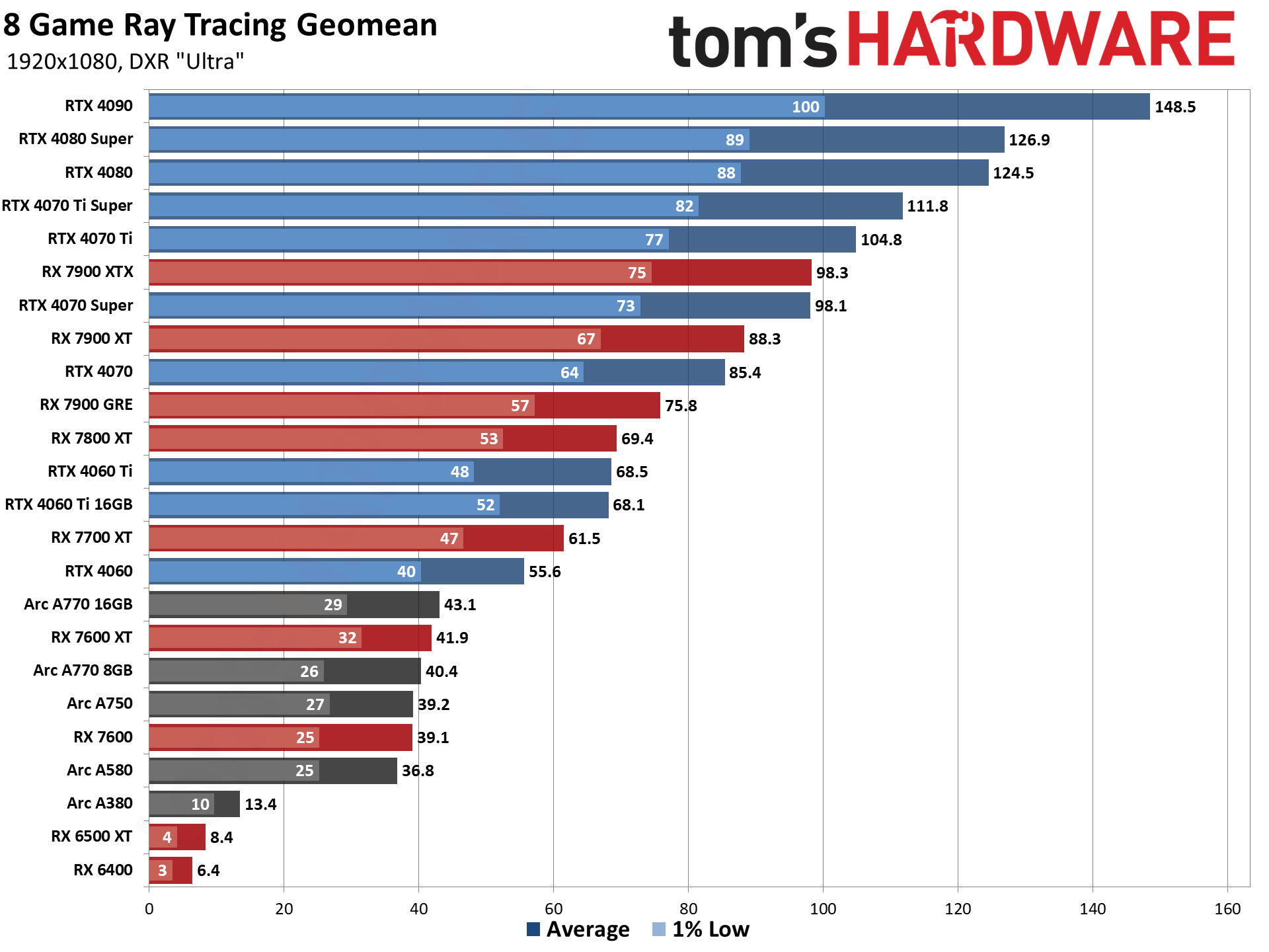 GPU benchmarks hierarchy and best graphics cards charts