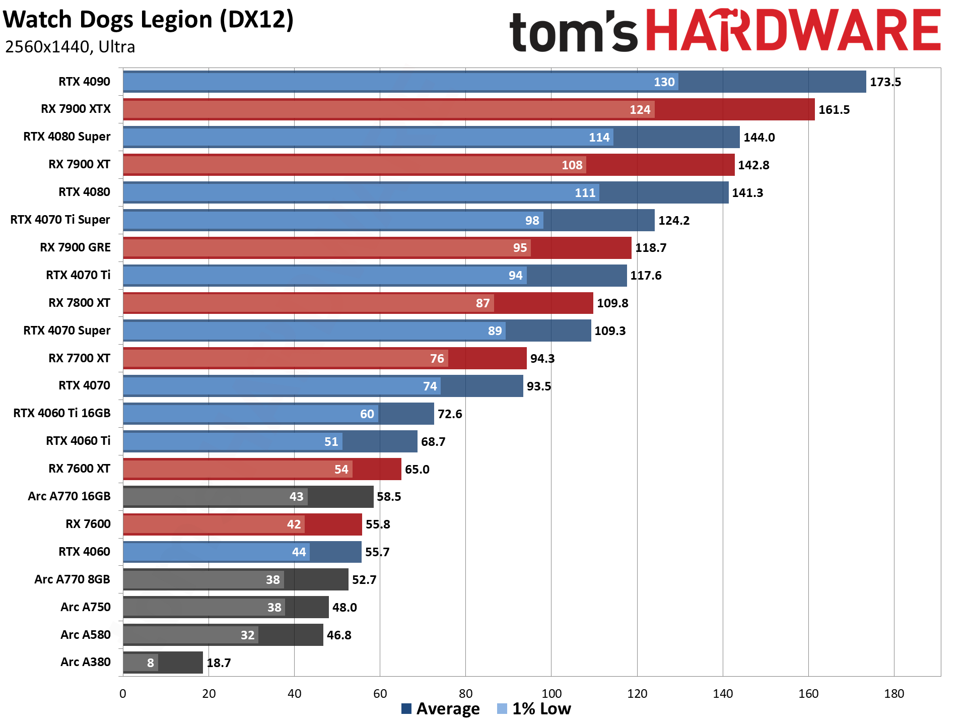 GPU benchmarks hierarchy and best graphics cards charts