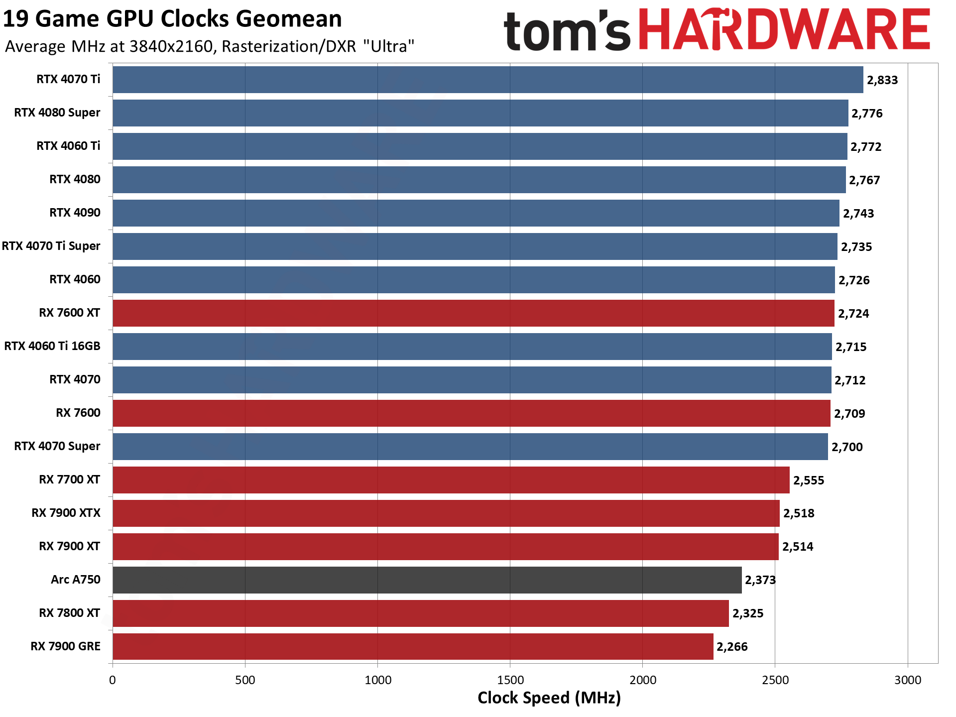 GPU benchmarks hierarchy and best graphics cards charts