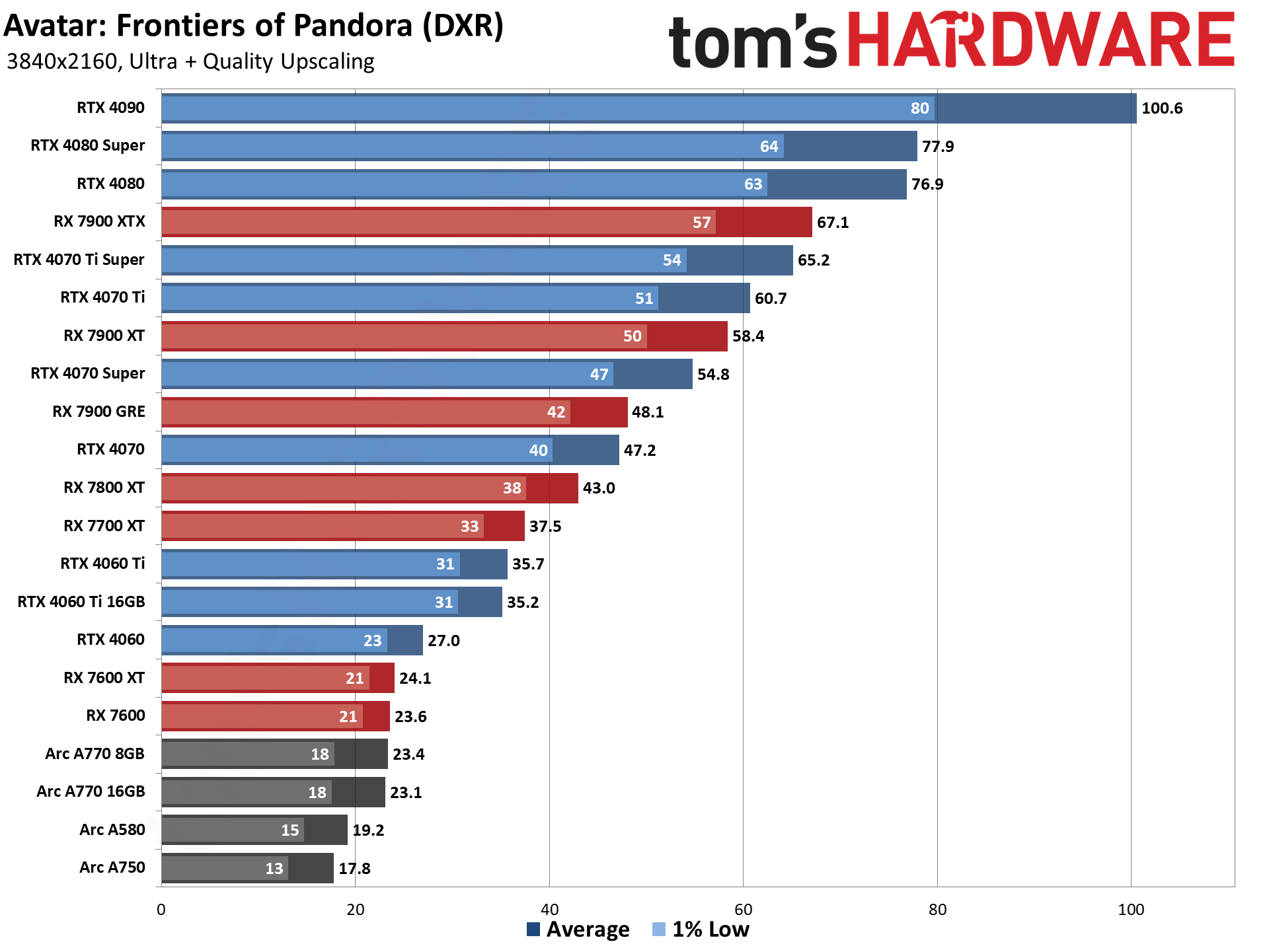 GPU benchmarks hierarchy and best graphics cards charts