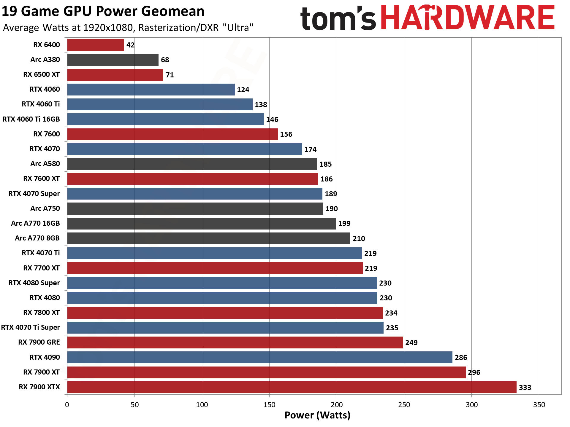 GPU benchmarks hierarchy and best graphics cards charts