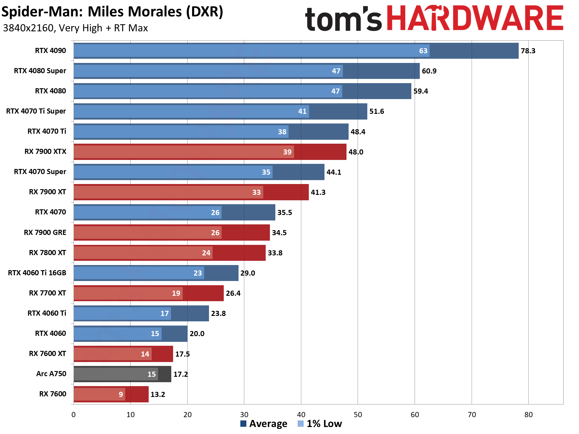 GPU benchmarks hierarchy and best graphics cards charts