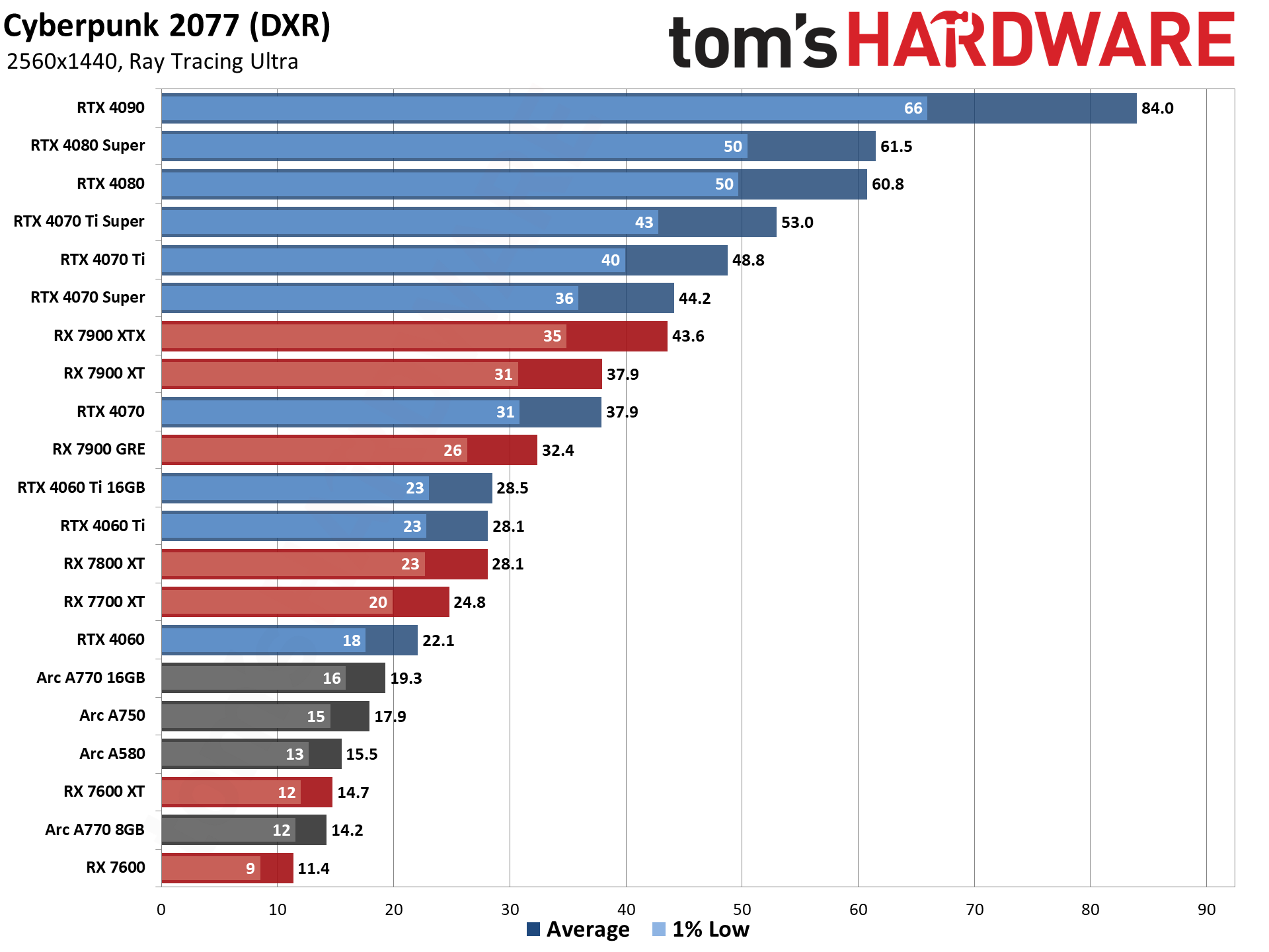 GPU benchmarks hierarchy and best graphics cards charts