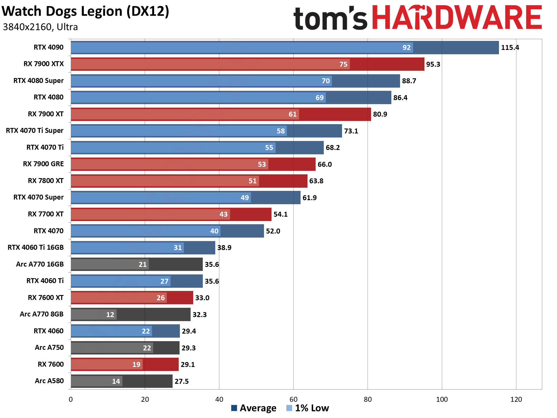 GPU benchmarks hierarchy and best graphics cards charts