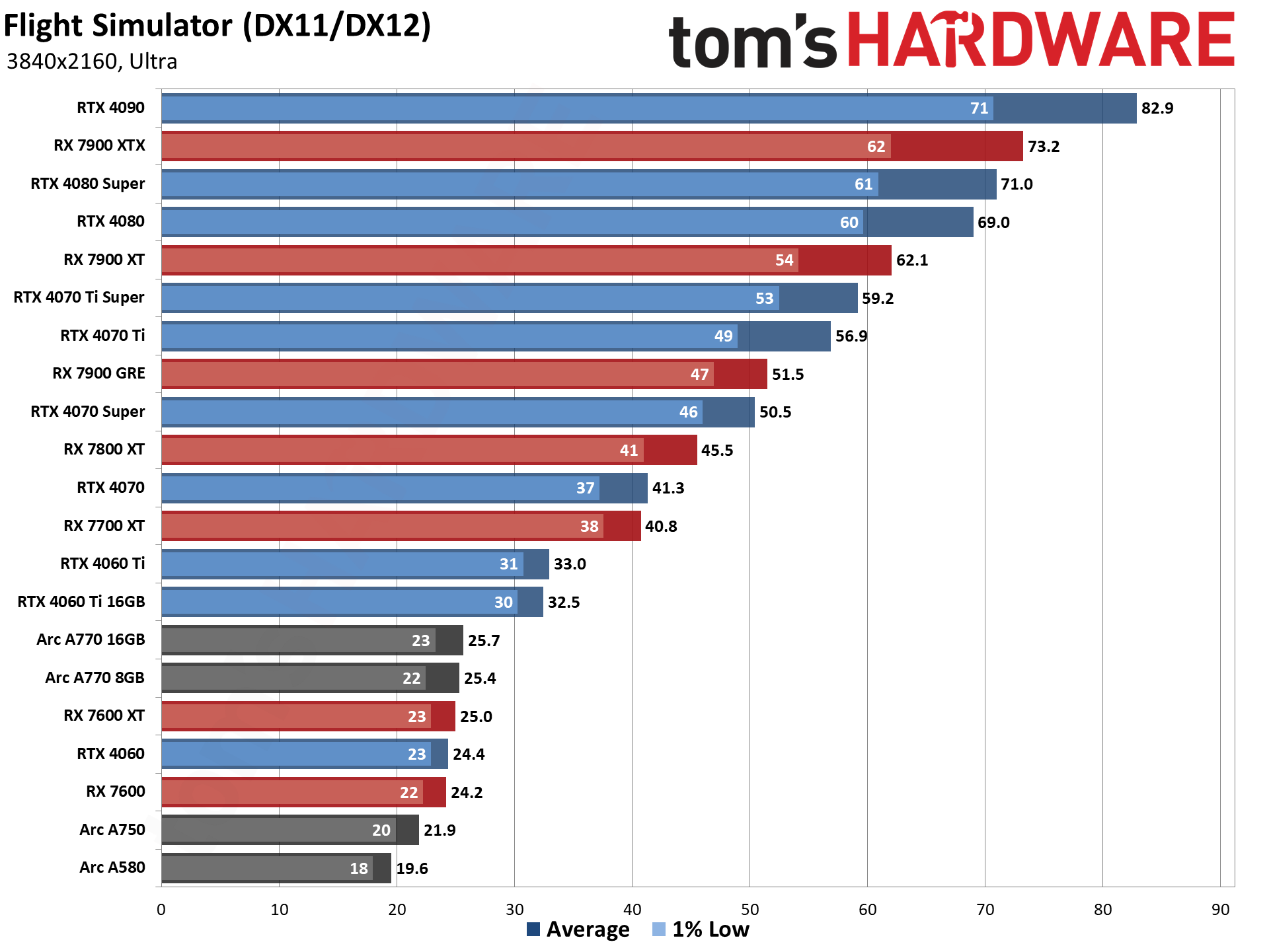 GPU benchmarks hierarchy and best graphics cards charts