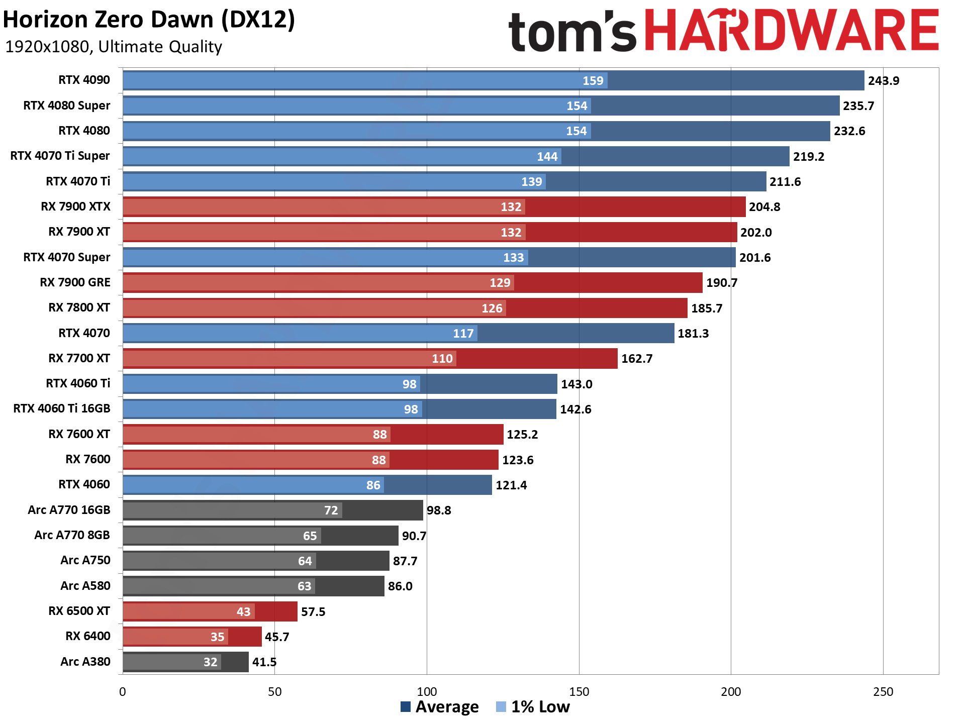 GPU benchmarks hierarchy and best graphics cards charts