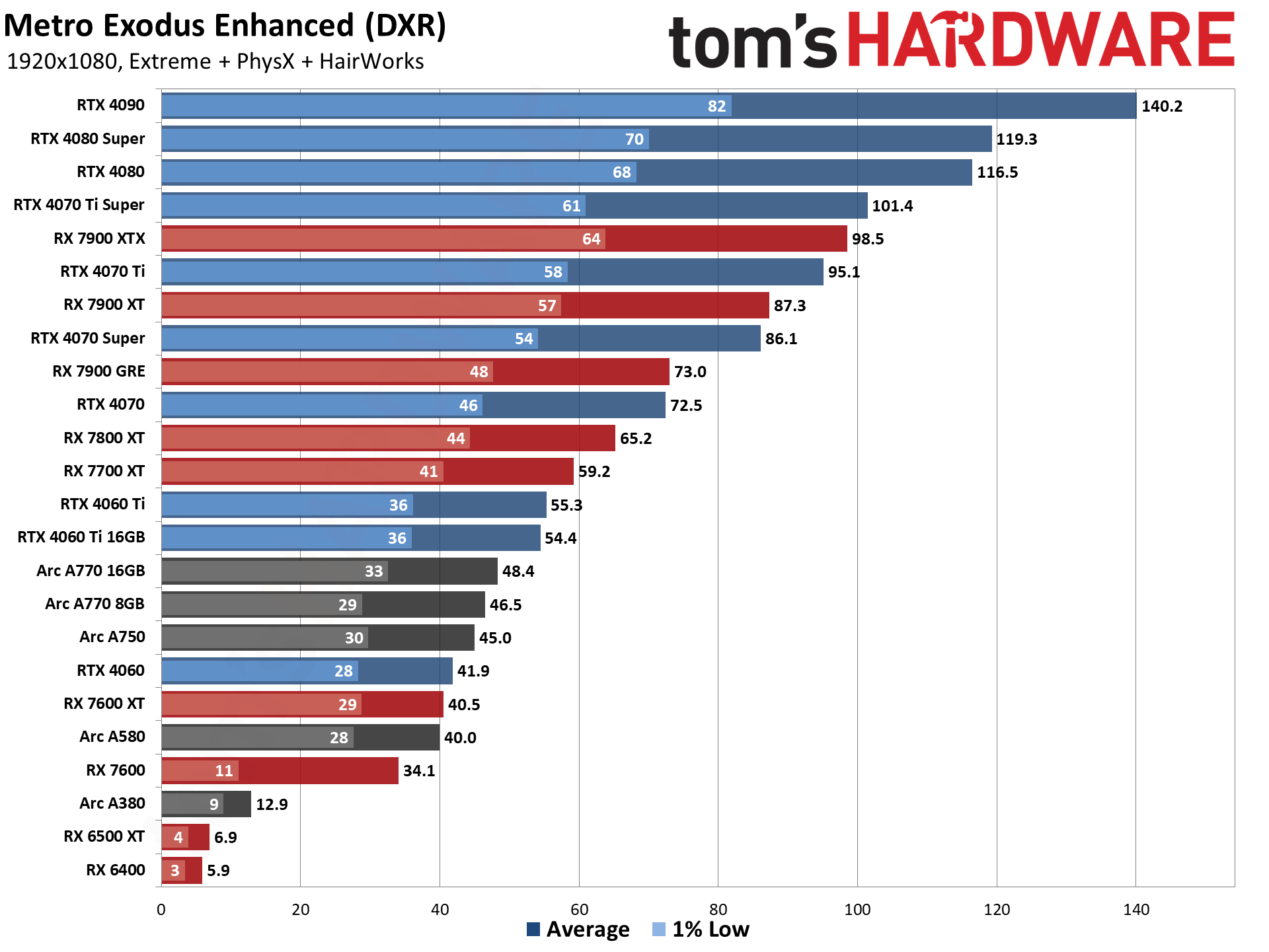 GPU benchmarks hierarchy and best graphics cards charts