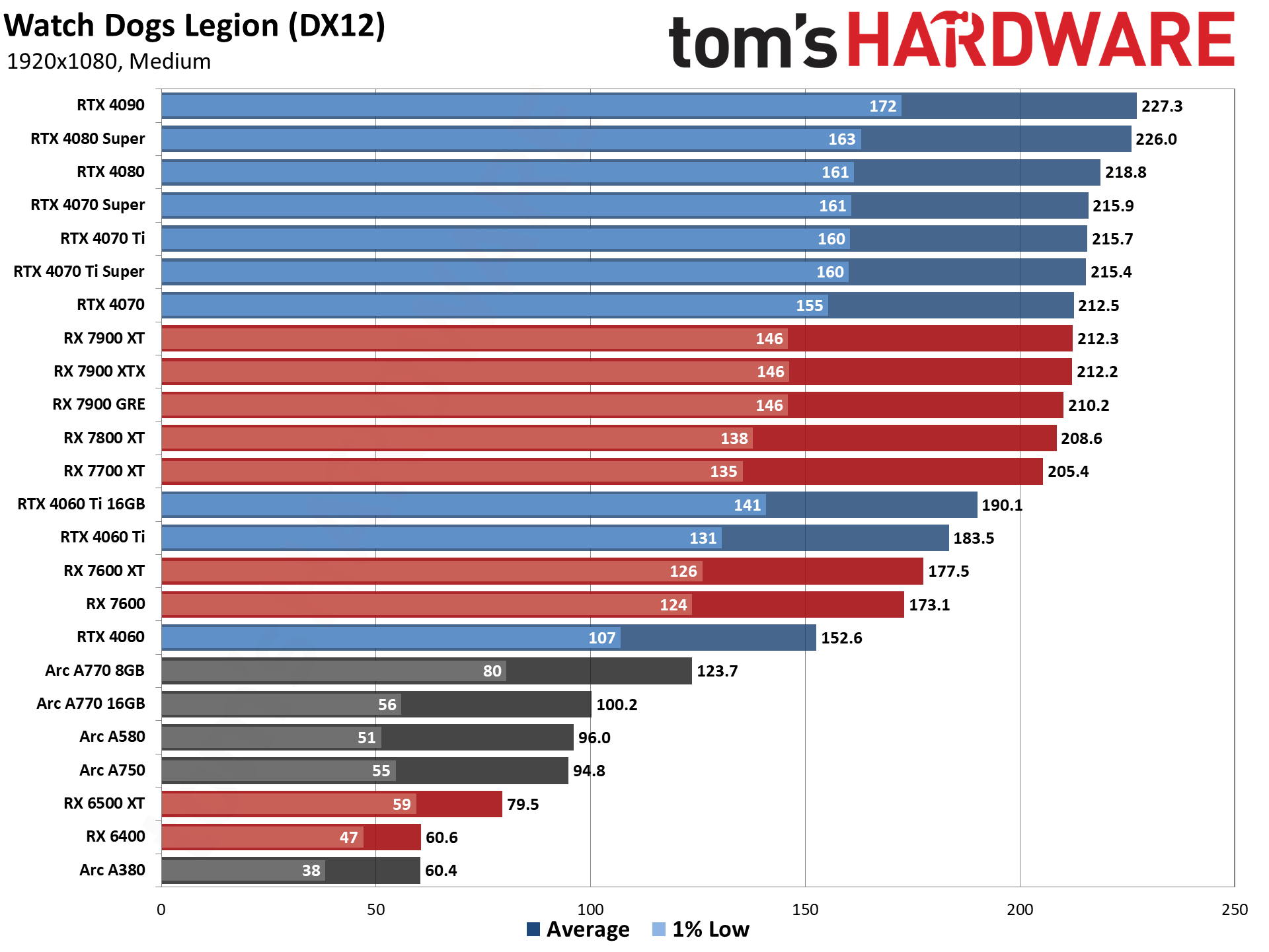 GPU benchmarks hierarchy and best graphics cards charts