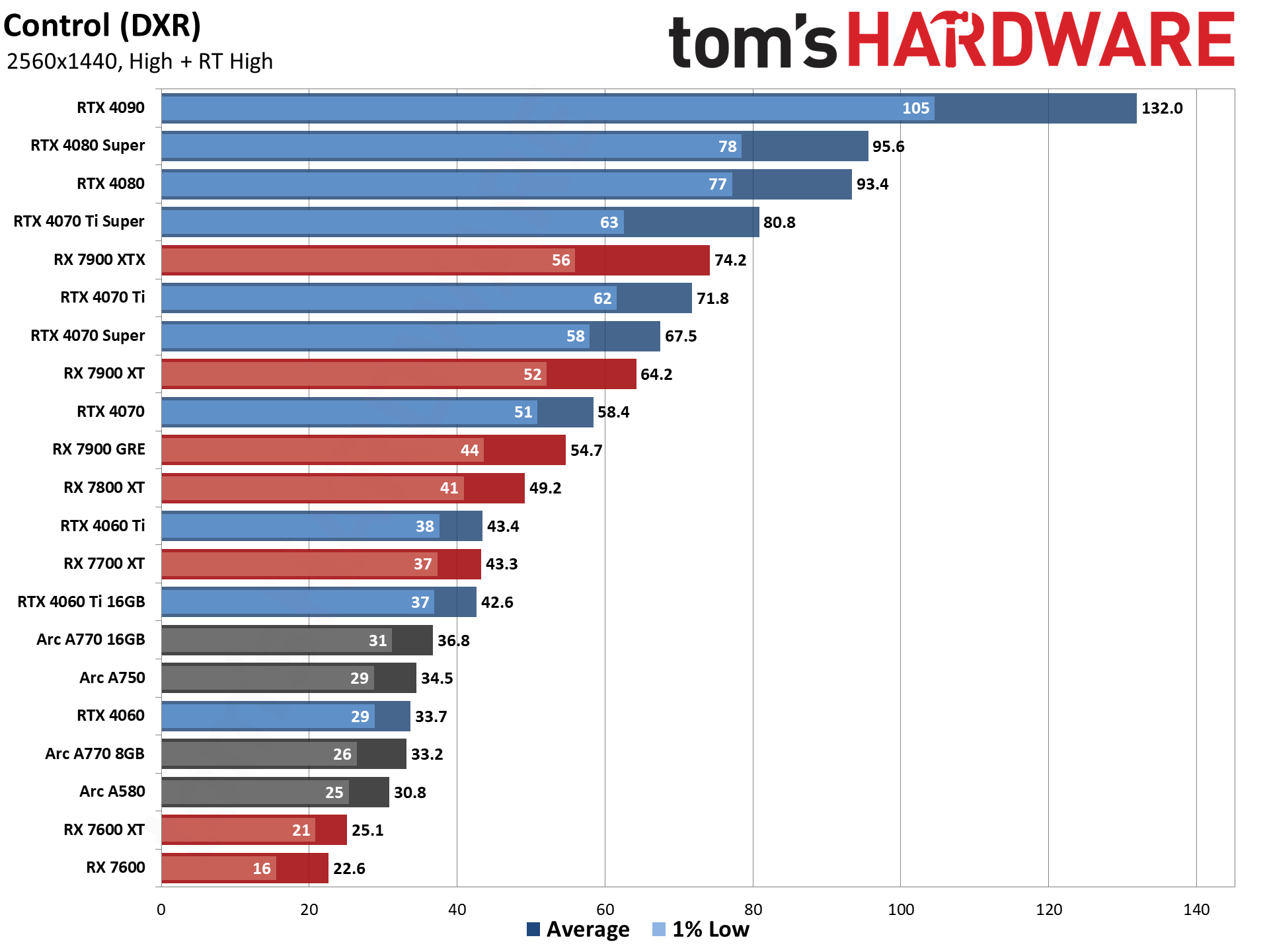 GPU benchmarks hierarchy and best graphics cards charts