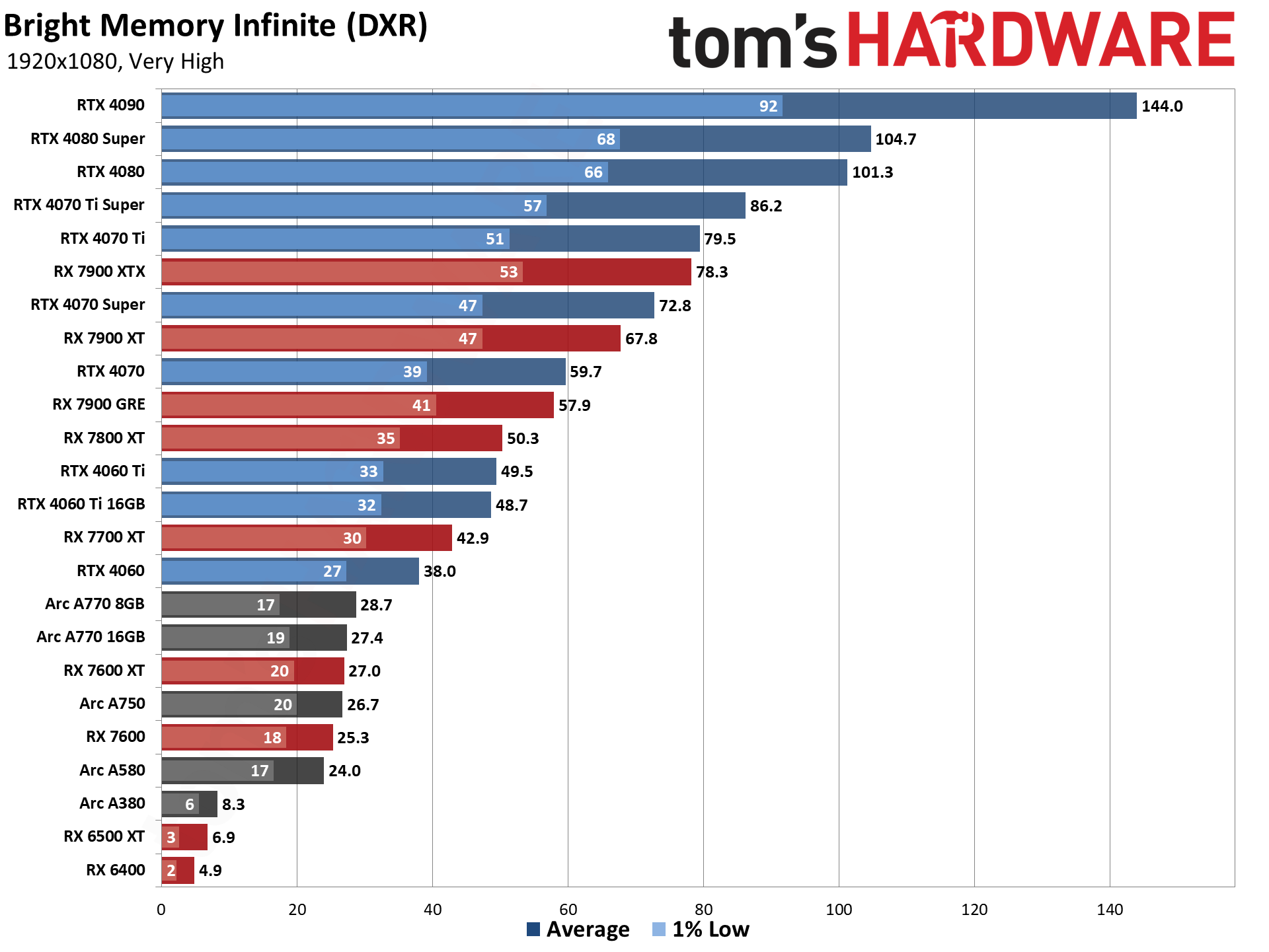 GPU benchmarks hierarchy and best graphics cards charts