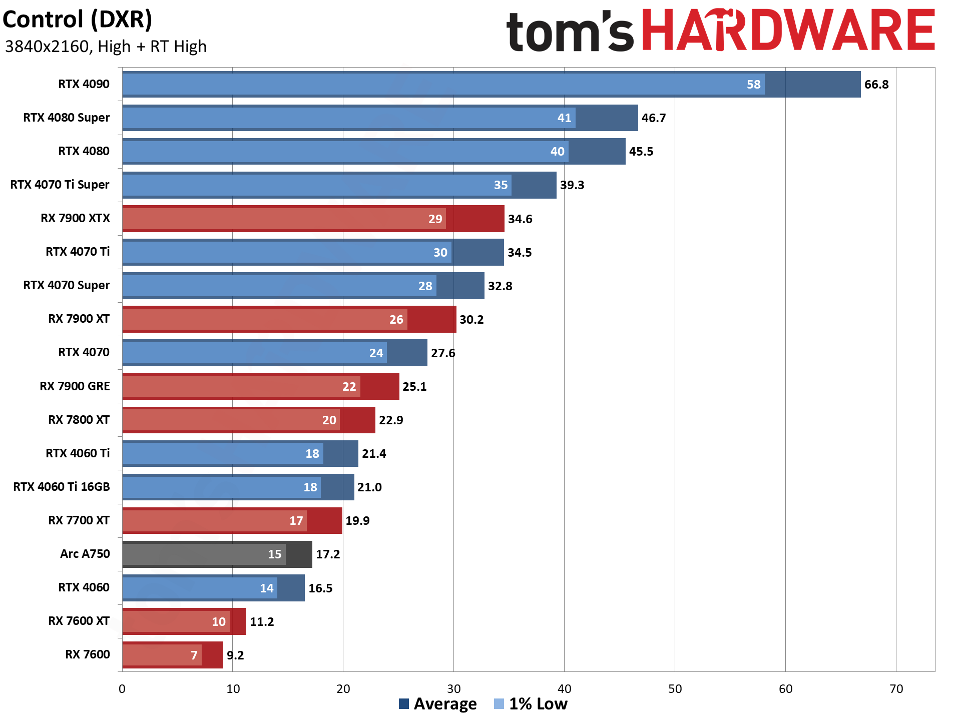 GPU benchmarks hierarchy and best graphics cards charts