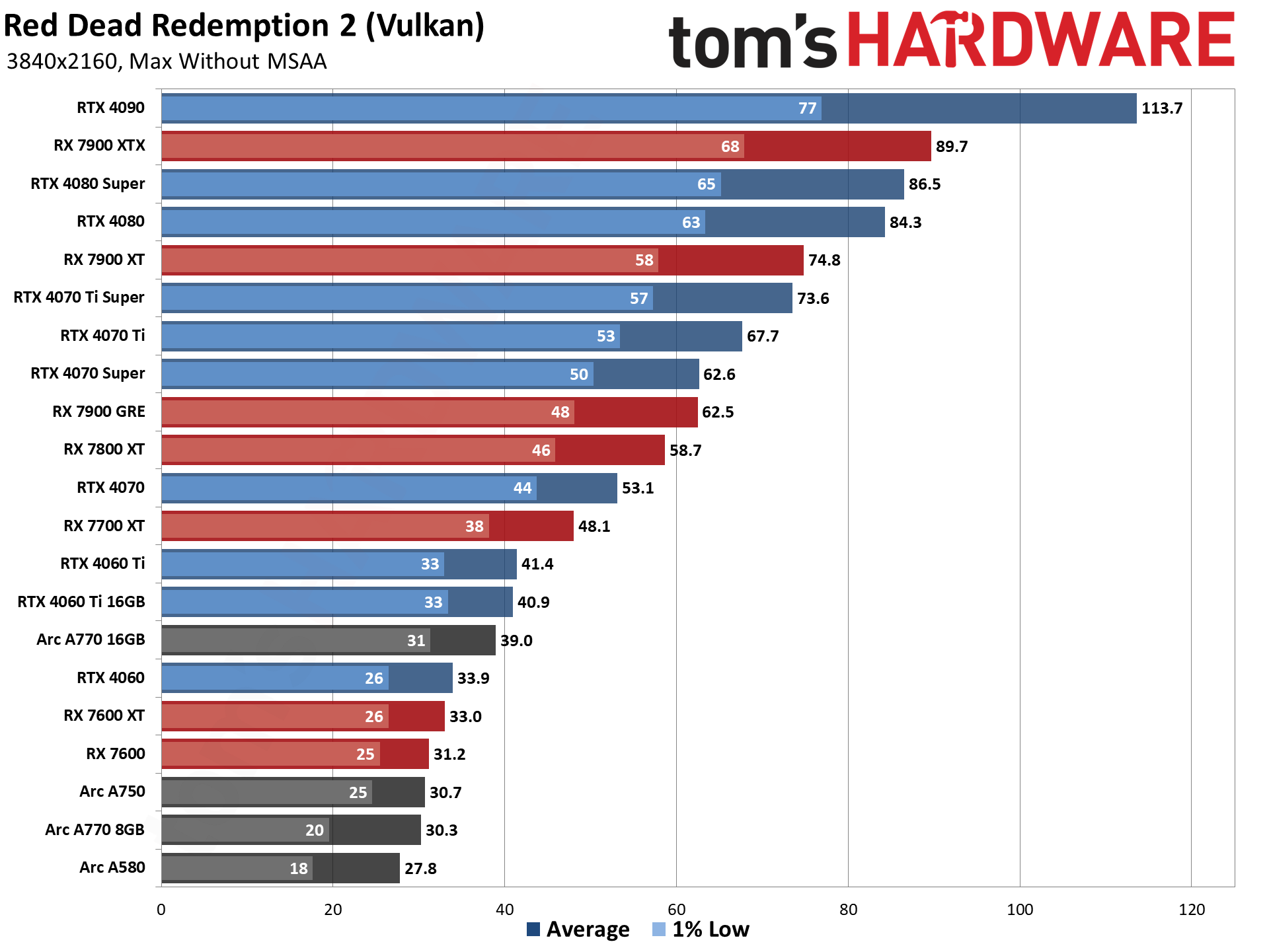 GPU benchmarks hierarchy and best graphics cards charts