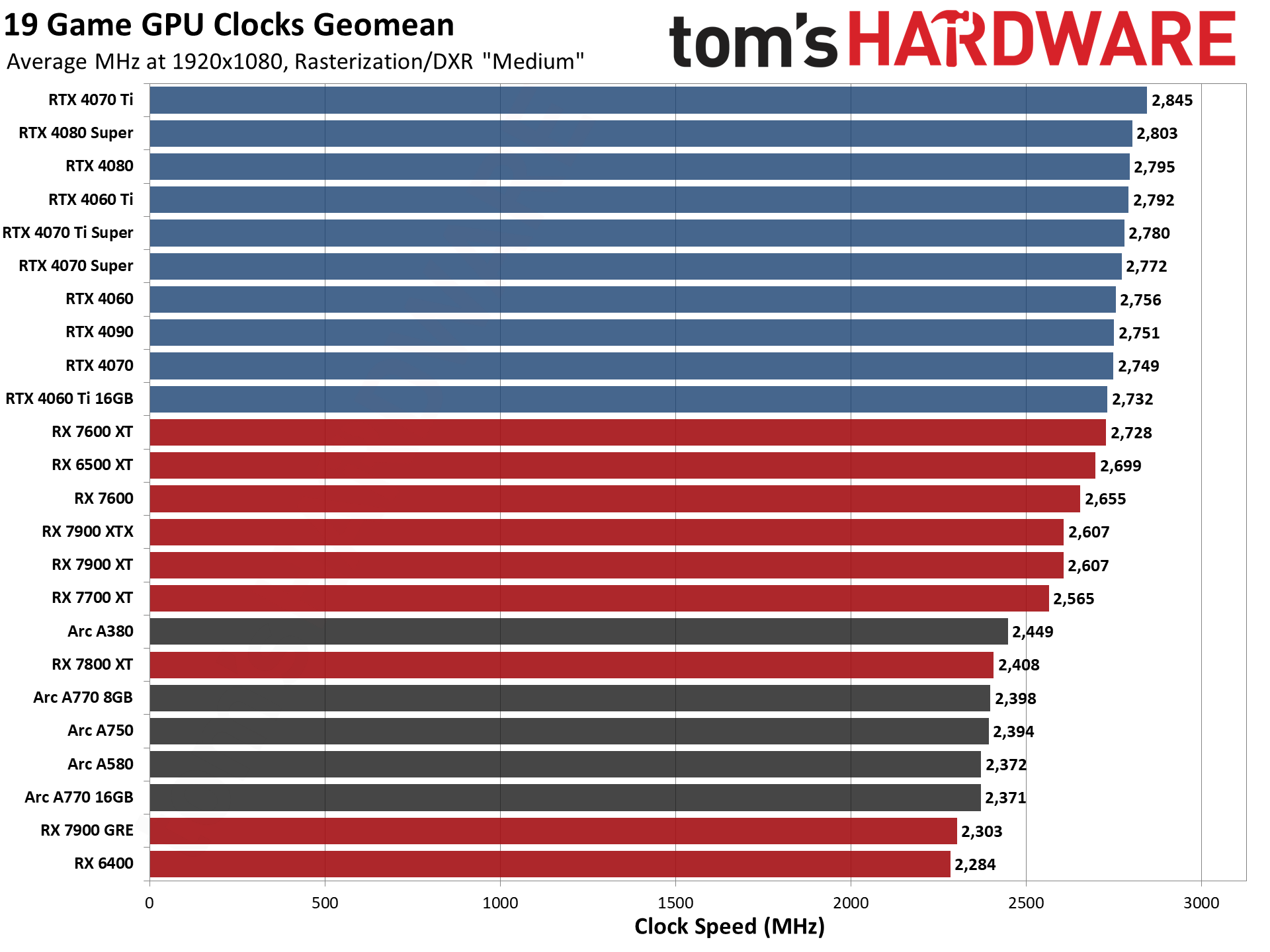 GPU benchmarks hierarchy and best graphics cards charts