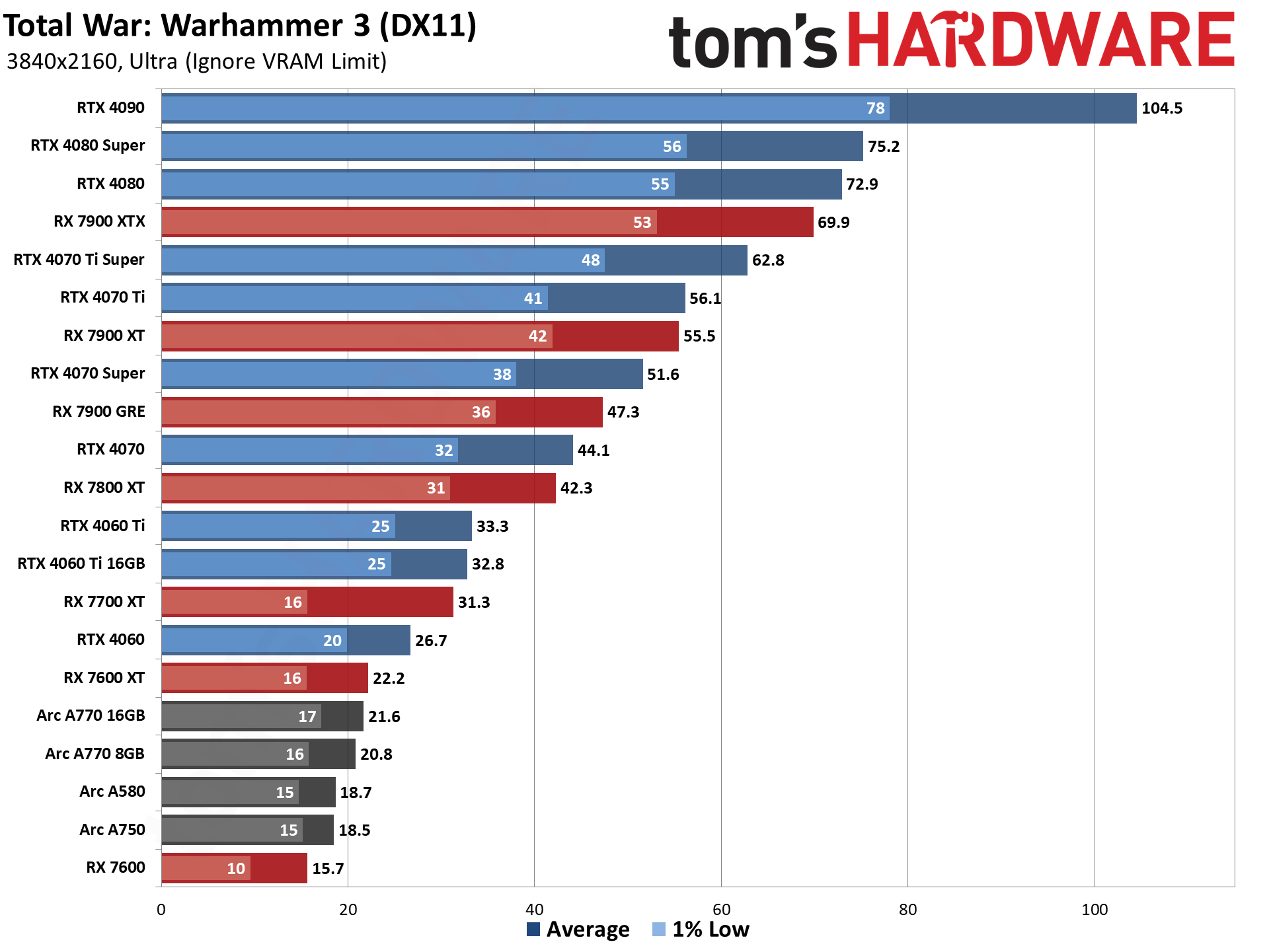 GPU benchmarks hierarchy and best graphics cards charts