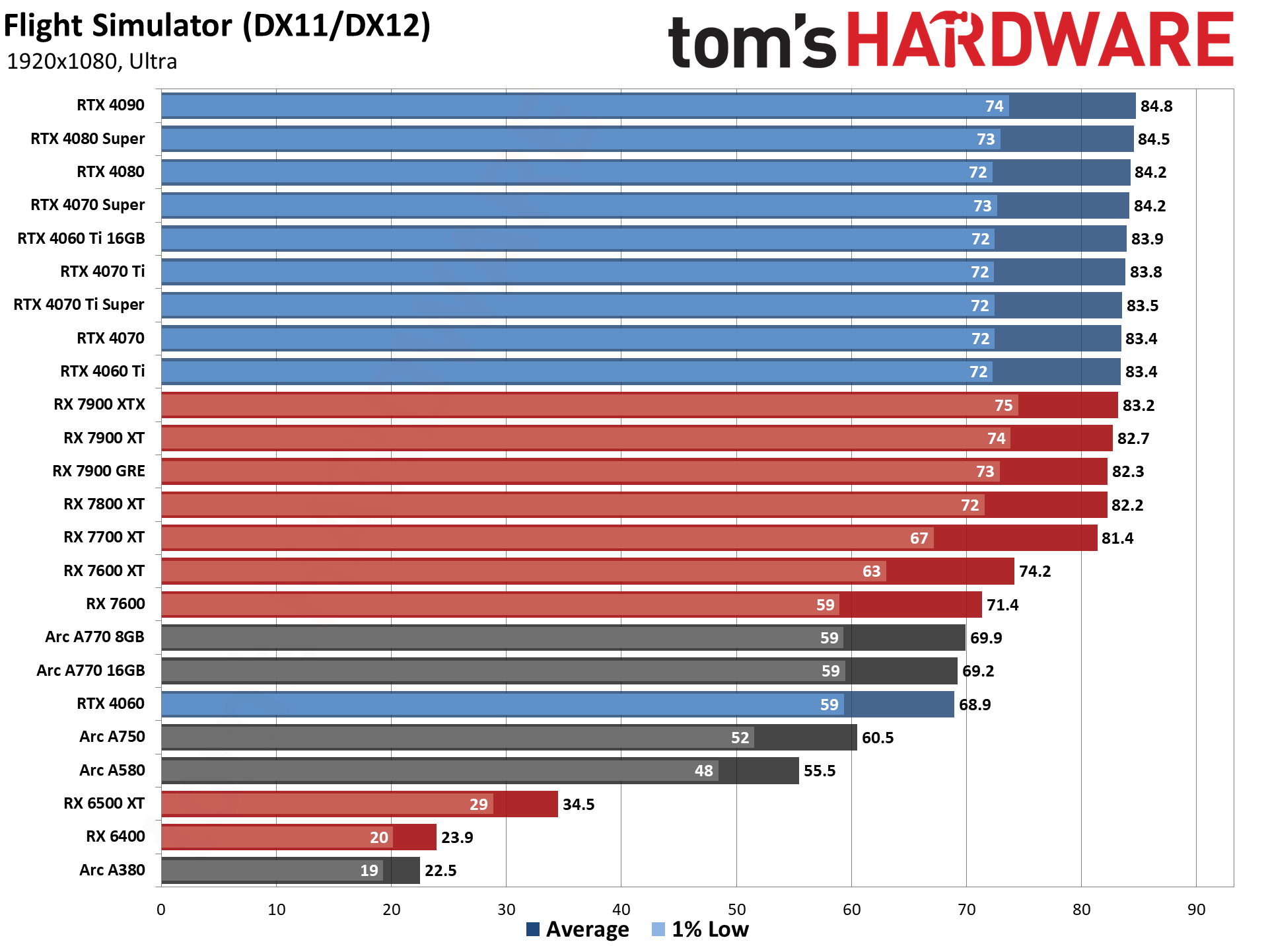 GPU benchmarks hierarchy and best graphics cards charts