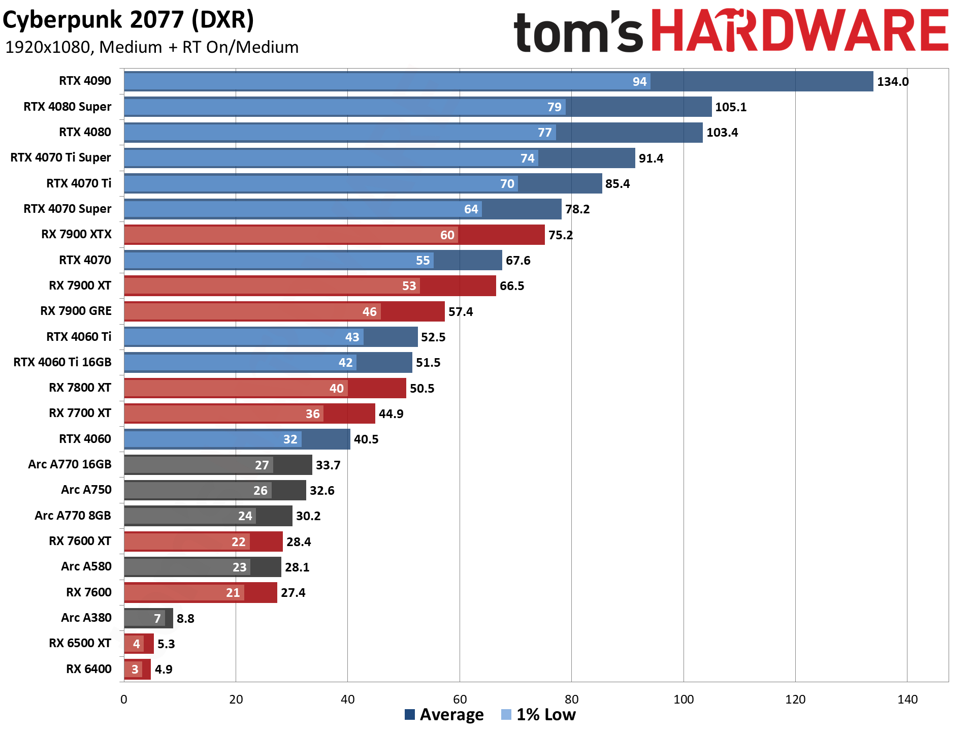 GPU benchmarks hierarchy and best graphics cards charts