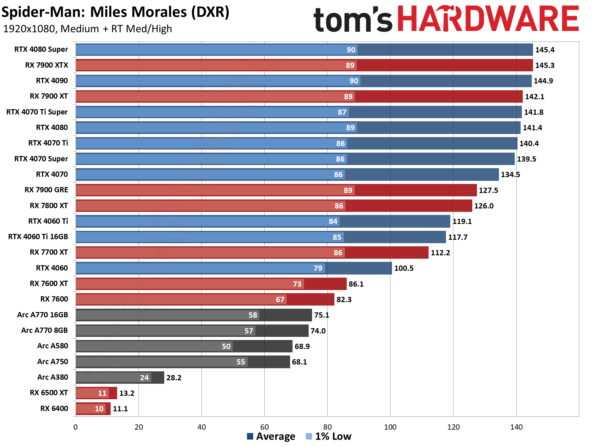 GPU benchmarks hierarchy and best graphics cards charts