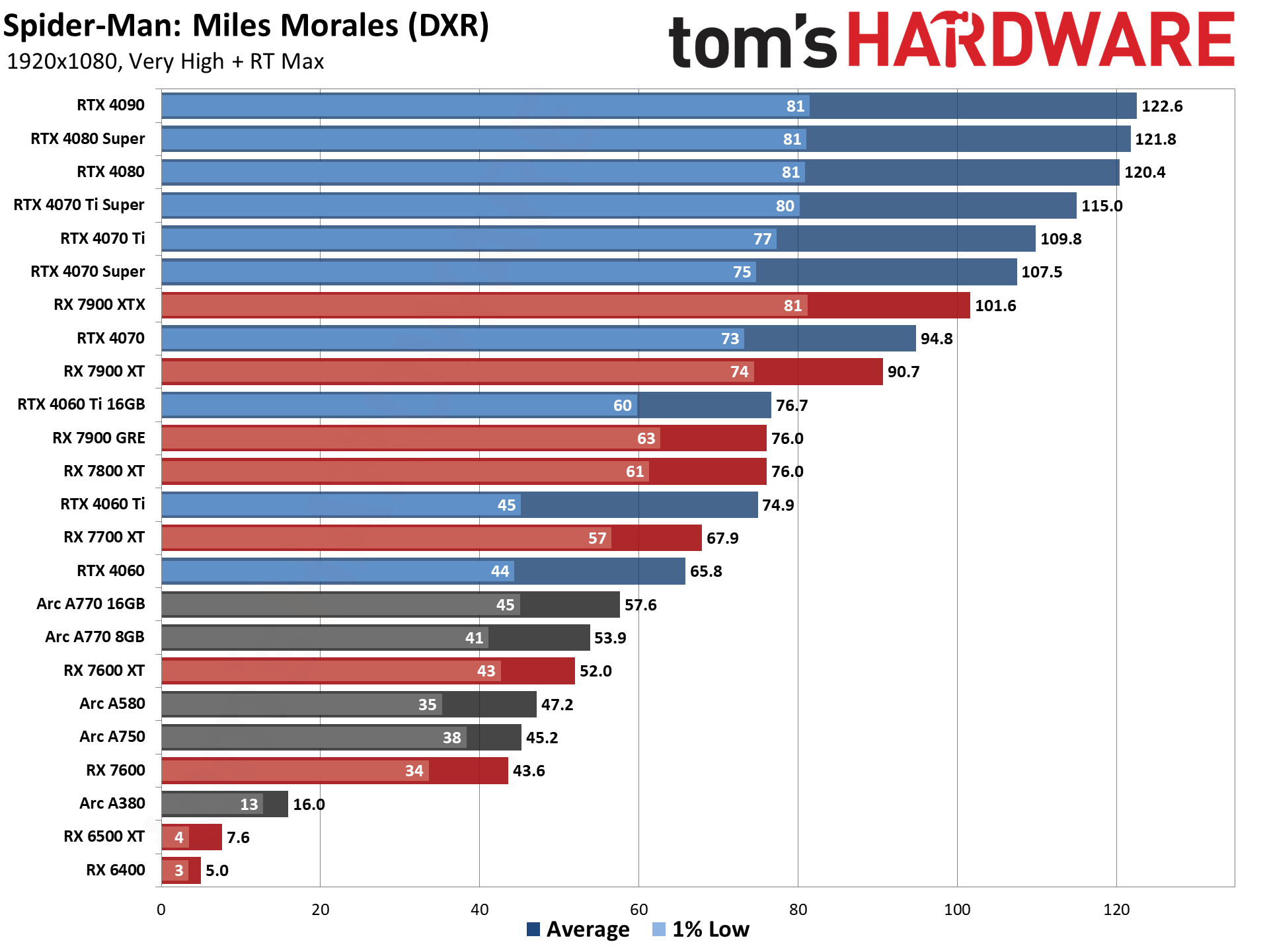 GPU benchmarks hierarchy and best graphics cards charts