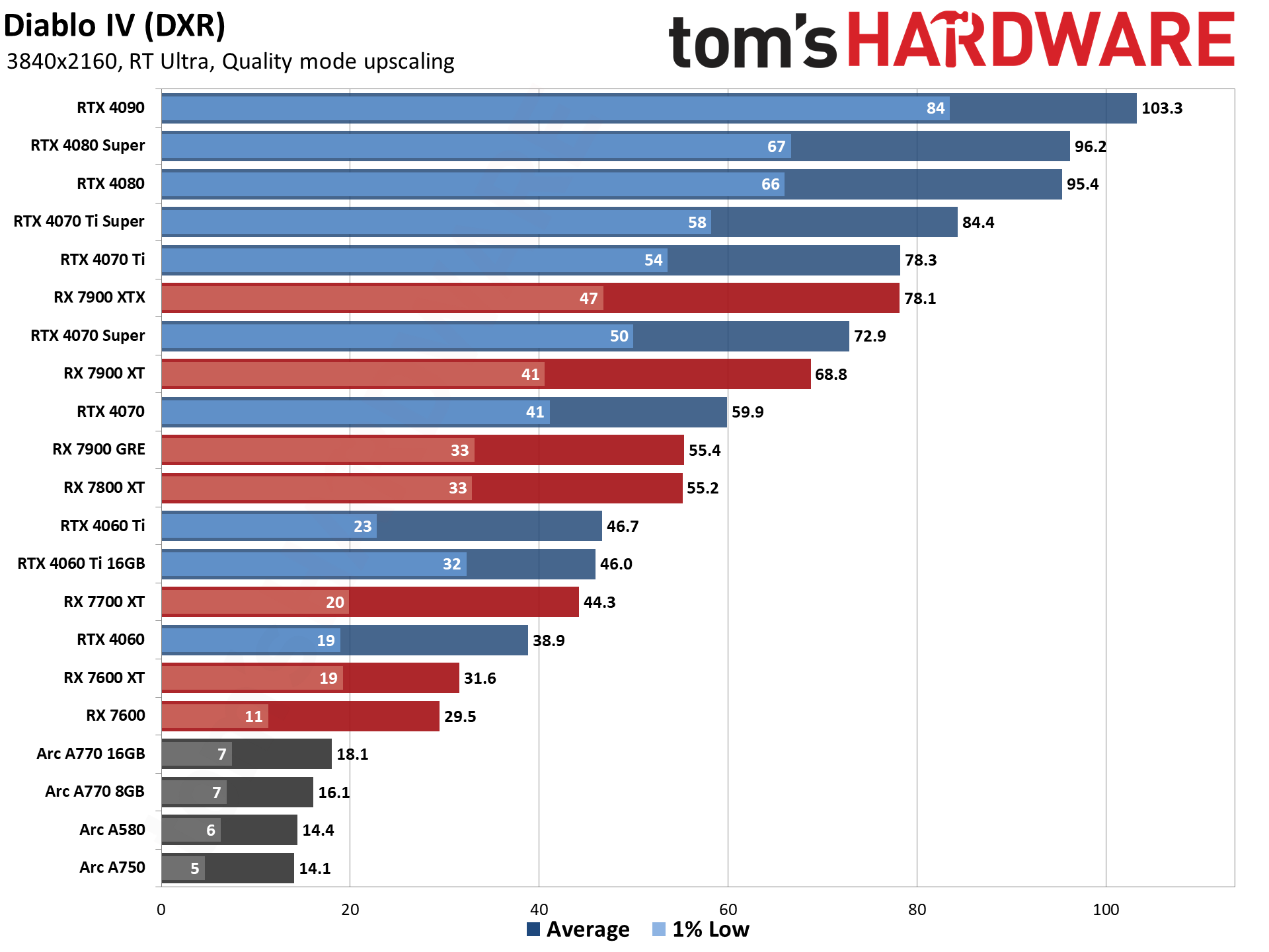 GPU benchmarks hierarchy and best graphics cards charts