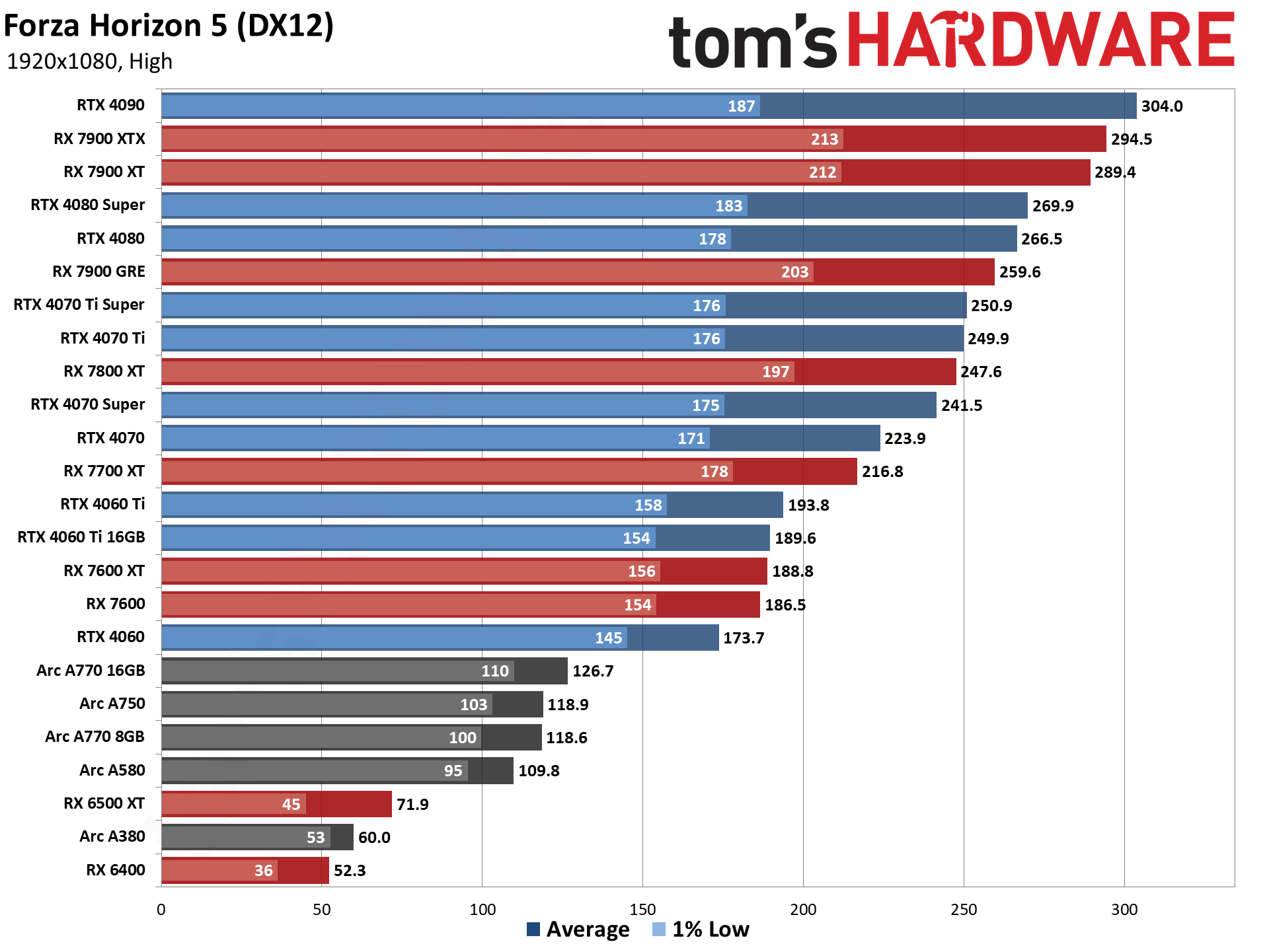 GPU benchmarks hierarchy and best graphics cards charts