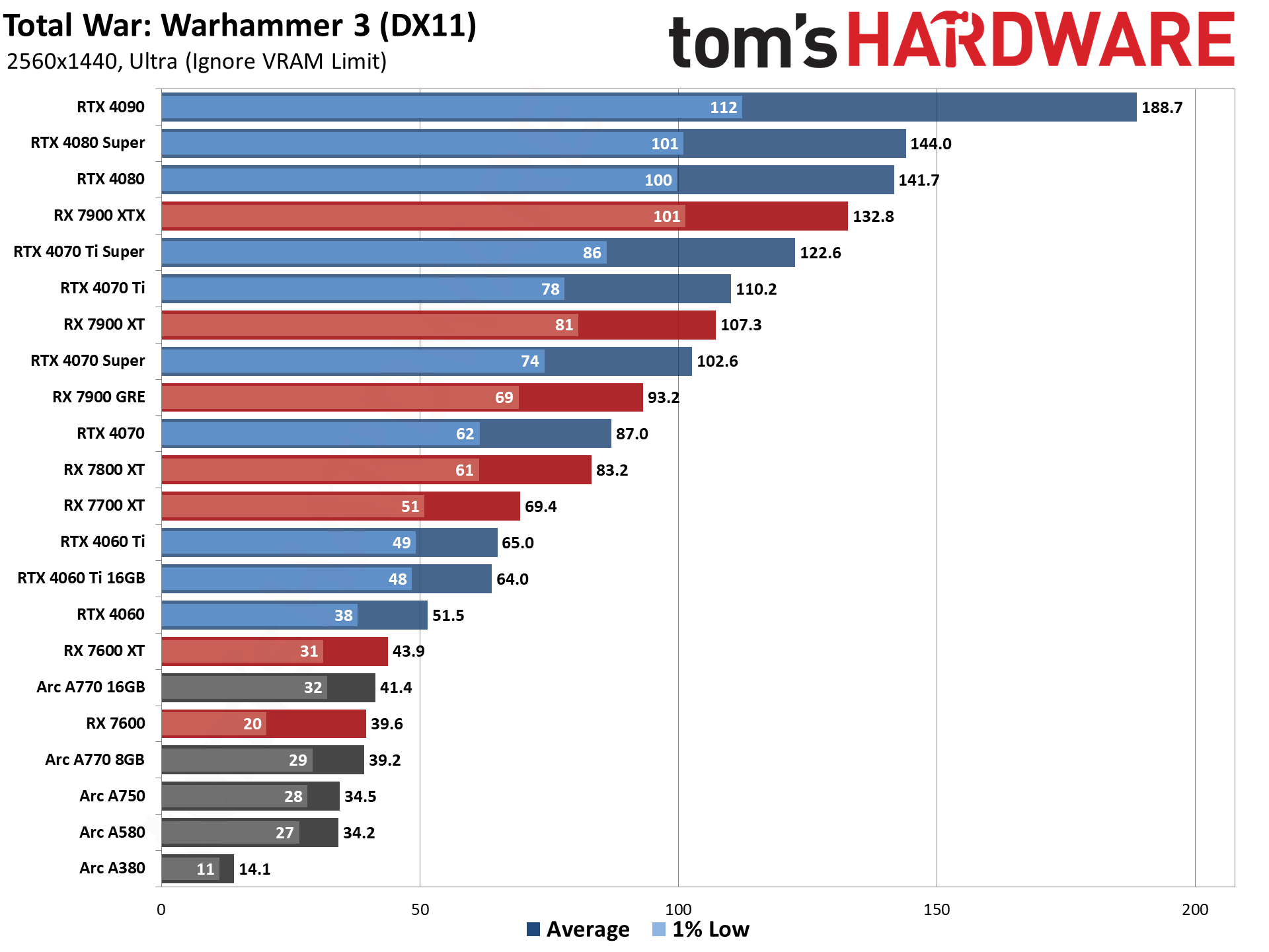 GPU benchmarks hierarchy and best graphics cards charts