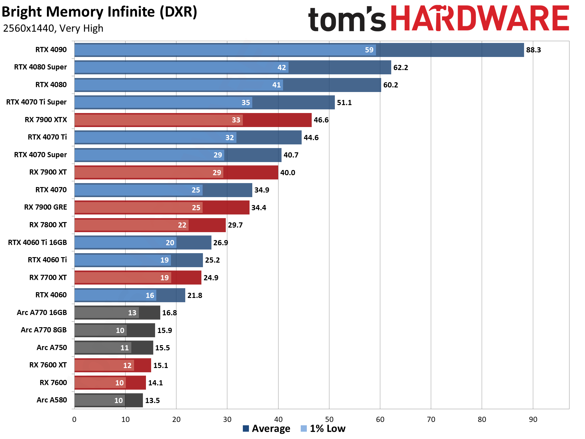 GPU benchmarks hierarchy and best graphics cards charts