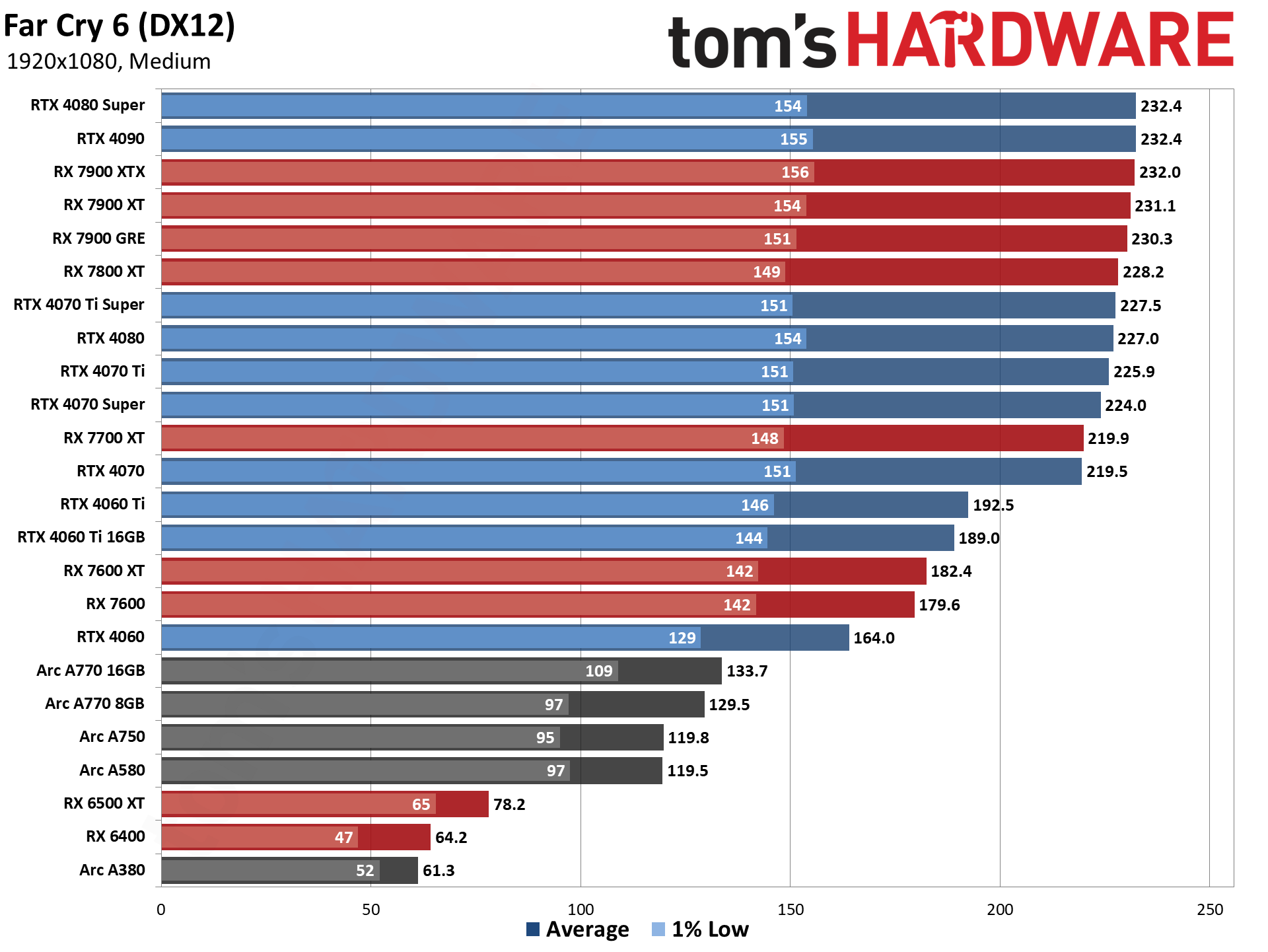 GPU benchmarks hierarchy and best graphics cards charts