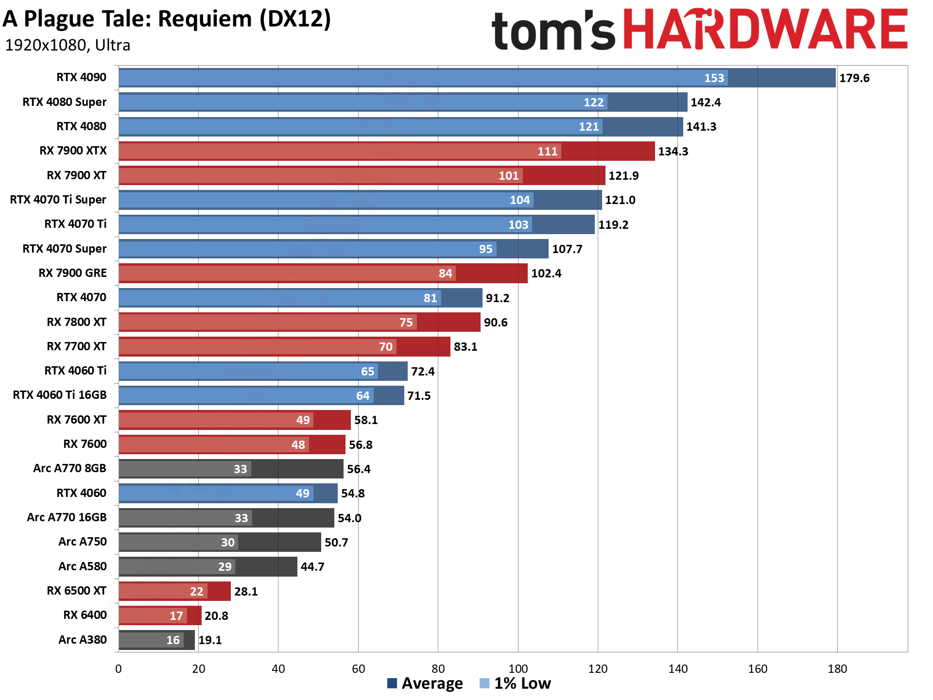 GPU benchmarks hierarchy and best graphics cards charts