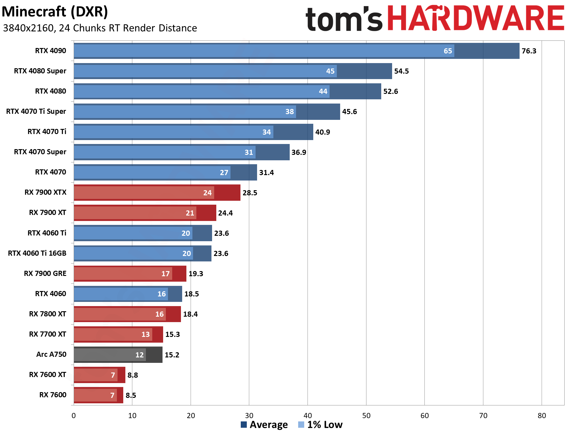 GPU benchmarks hierarchy and best graphics cards charts