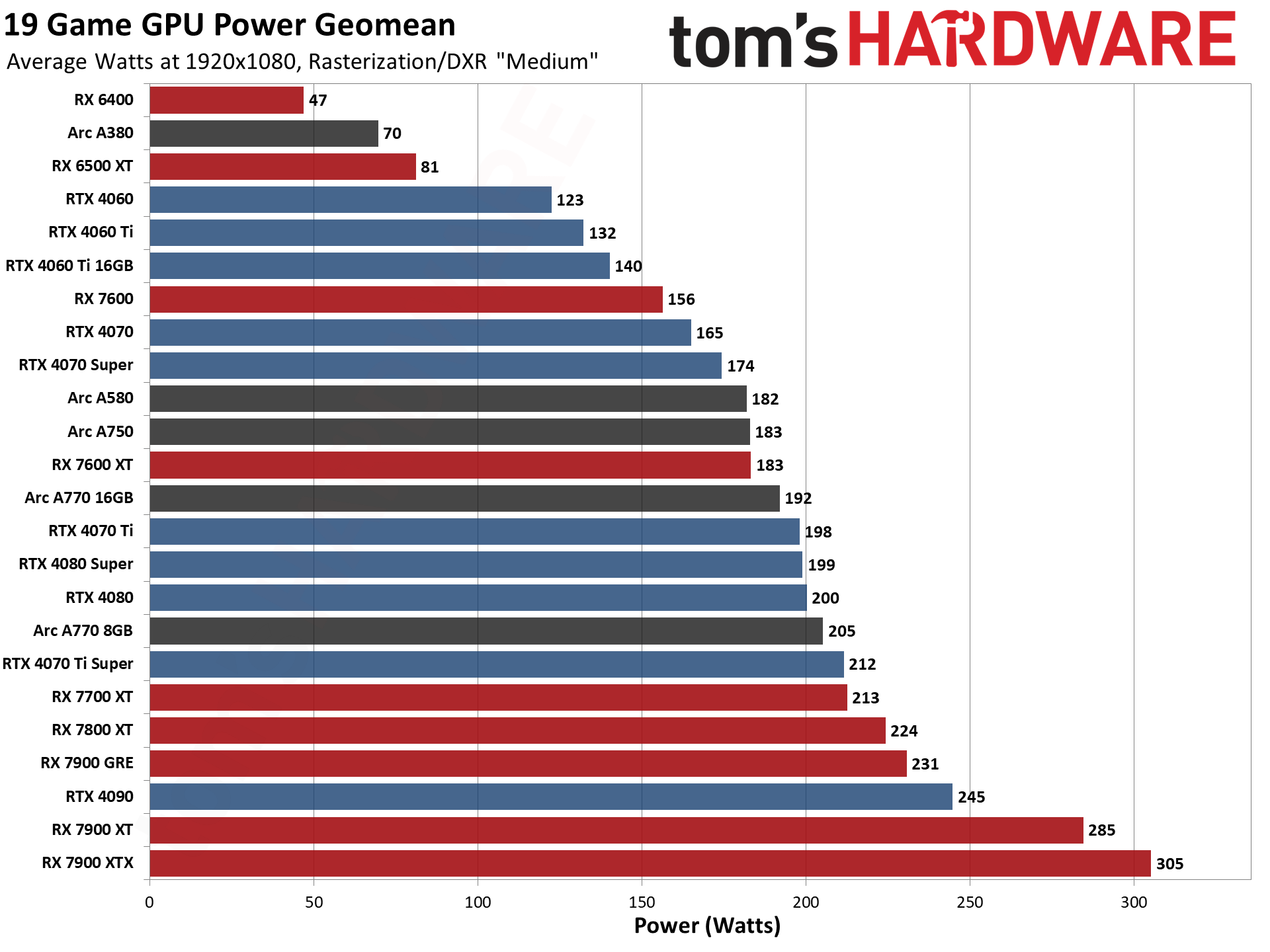 GPU benchmarks hierarchy and best graphics cards charts