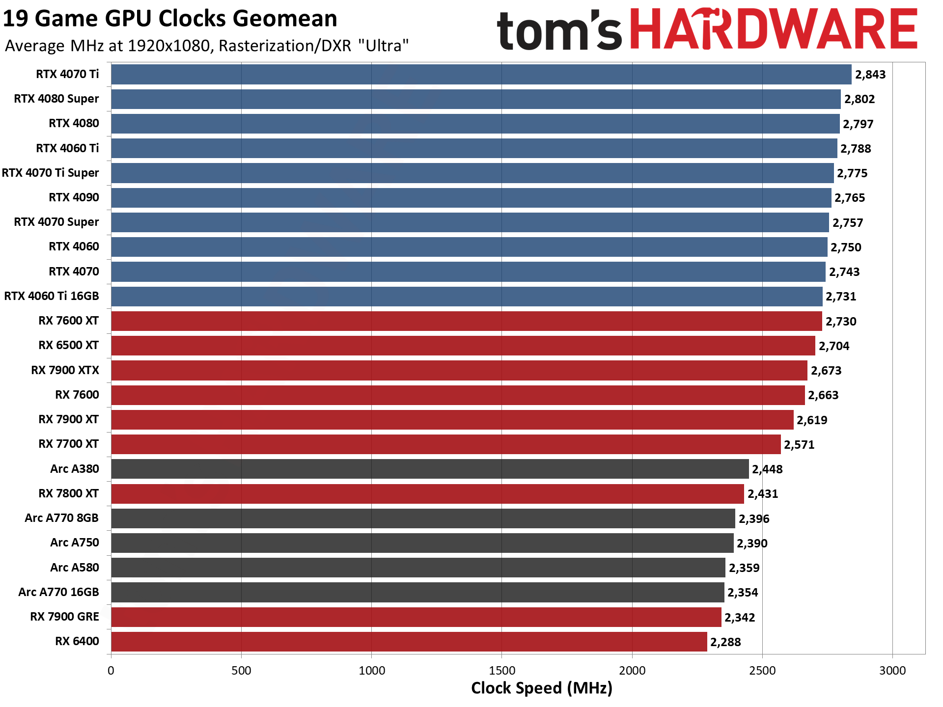 GPU benchmarks hierarchy and best graphics cards charts