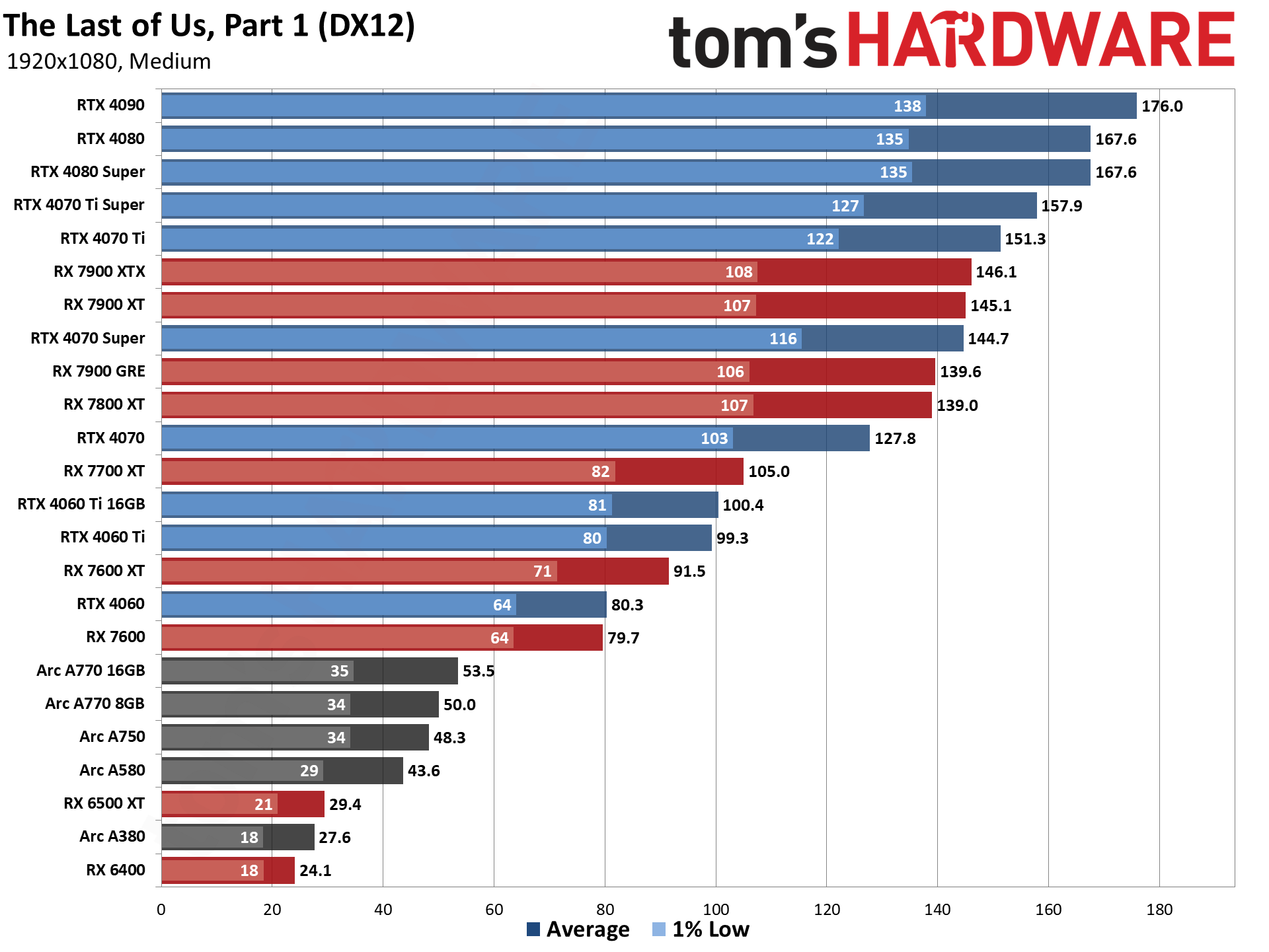 GPU benchmarks hierarchy and best graphics cards charts