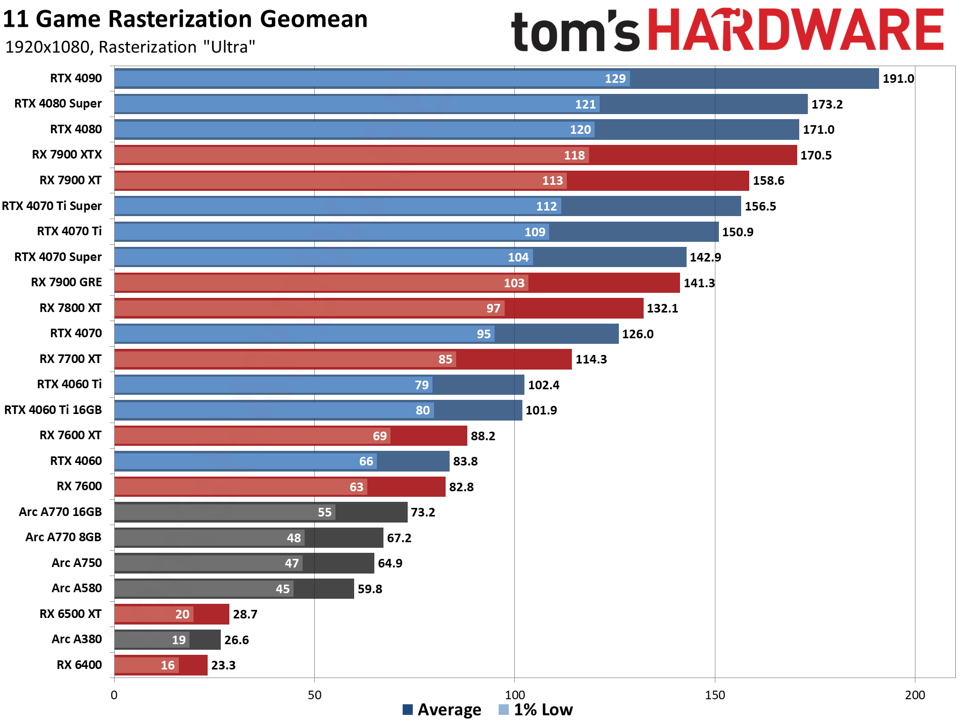 GPU benchmarks hierarchy and best graphics cards charts